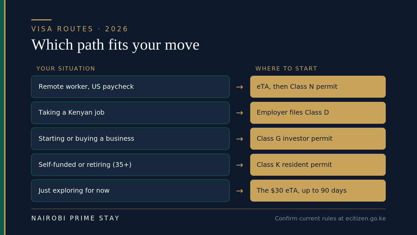 Which path fits your move: a match-up of five common situations to their best-fit starting point. A remote worker on a US paycheck scouts on the eTA then files a Class N nomad permit; someone taking a Kenyan job gets an employer-filed Class D permit; a business founder uses a Class G investor permit; a self-funded or retiring mover (35-plus) uses a Class K resident permit; anyone just exploring comes on the 30-dollar eTA for up to 90 days.