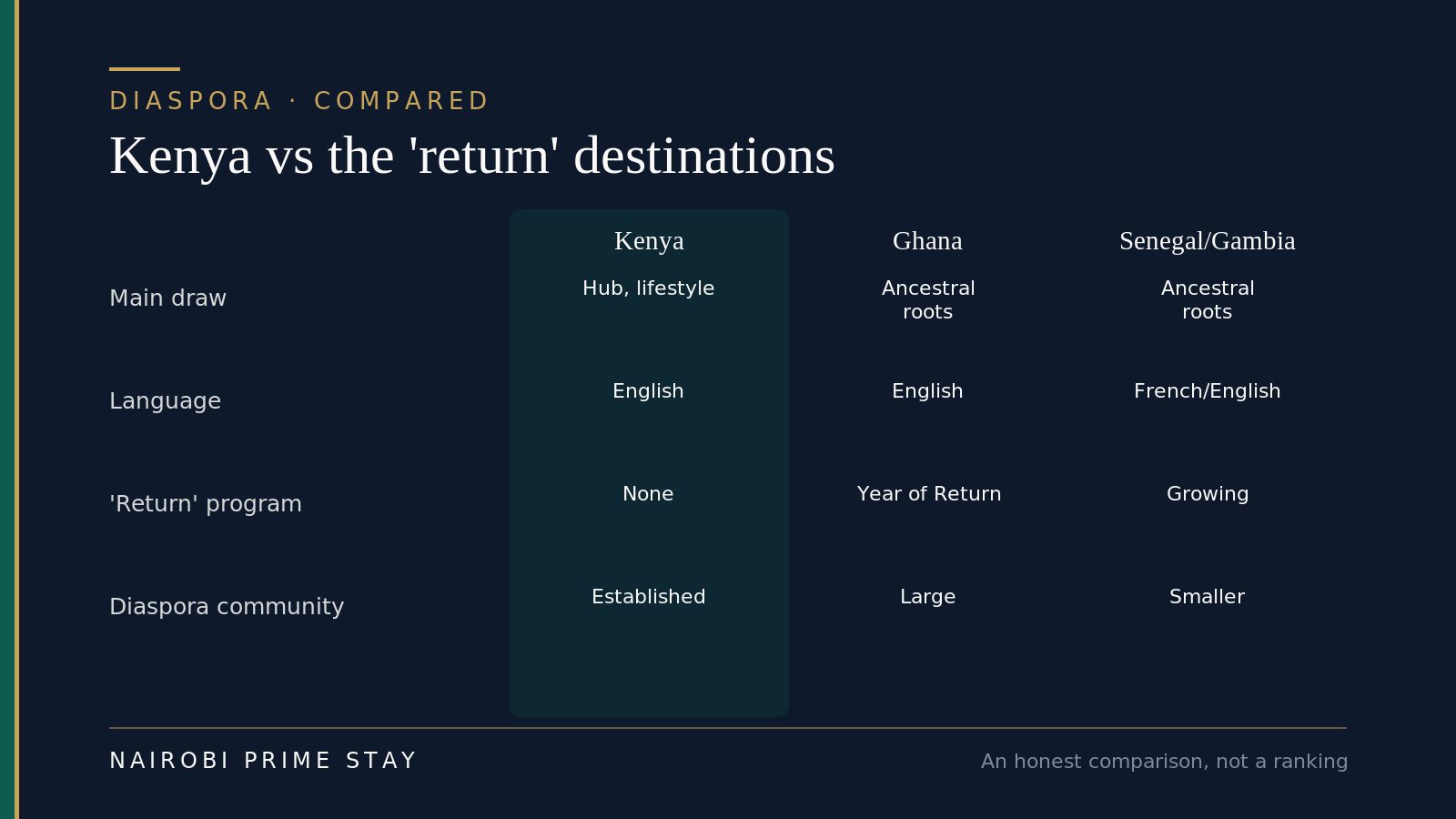 Kenya compared with the West African "return" destinations for African Americans: a four-row matrix across Kenya, Ghana and Senegal or The Gambia, comparing the main draw, language, whether there is a diaspora "return" program, and the size of the established community. Kenya's strengths are an English-speaking East African hub with a large mixed expat community, but no heritage-return program; Ghana and Senegal lead on ancestry and formal return initiatives.