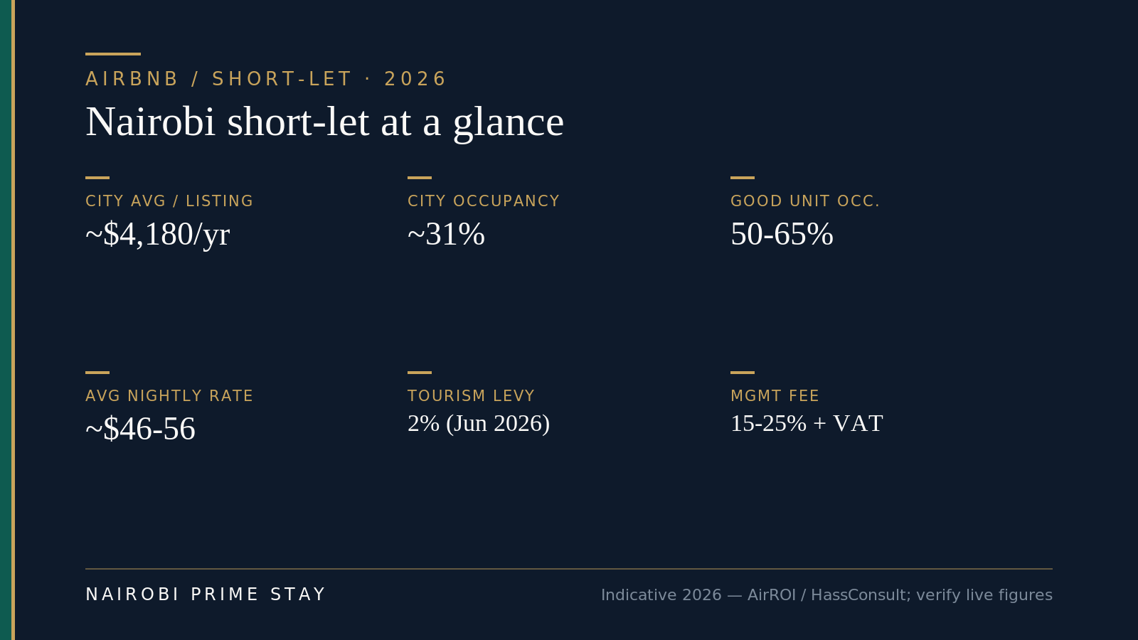 Infographic: Nairobi short-let at a glance — city average about $4,180 a year per listing, city occupancy about 31%, good units 50 to 65%, average nightly rate about $46 to $56, a 2% tourism levy from June 2026, and management fees of 15 to 25% plus VAT.