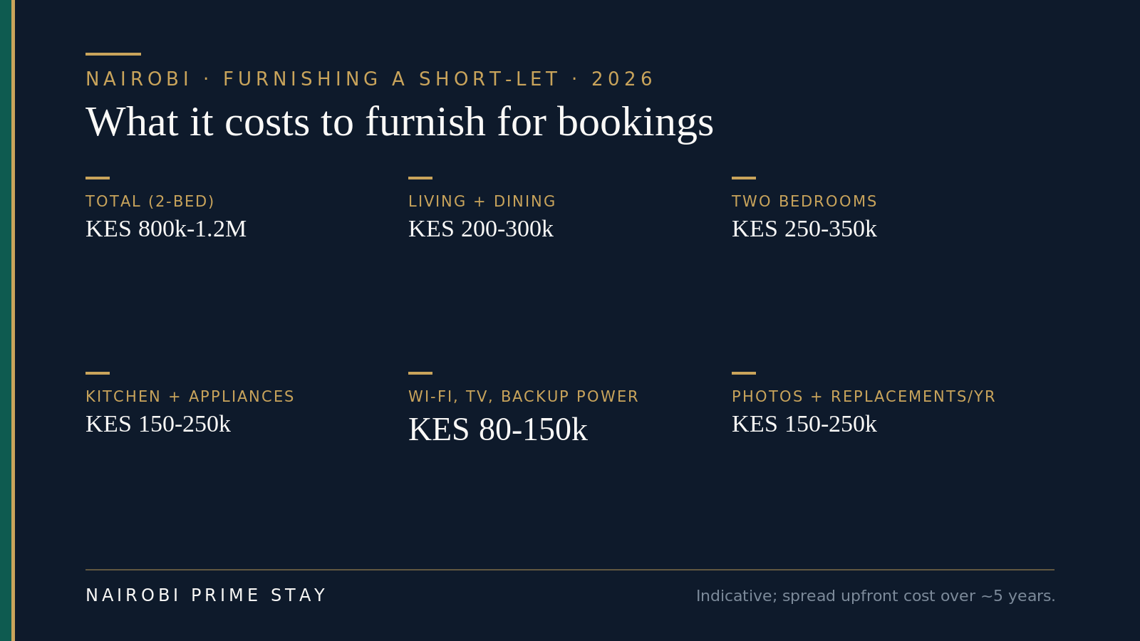 Infographic: What it costs to furnish a bookable Nairobi short-let - about KES 800k to 1.2M for a two-bed, split across living and dining KES 200-300k, two bedrooms KES 250-350k, kitchen and appliances KES 150-250k, Wi-Fi TV and backup power KES 80-150k, and professional photos plus annual replacements KES 150-250k.