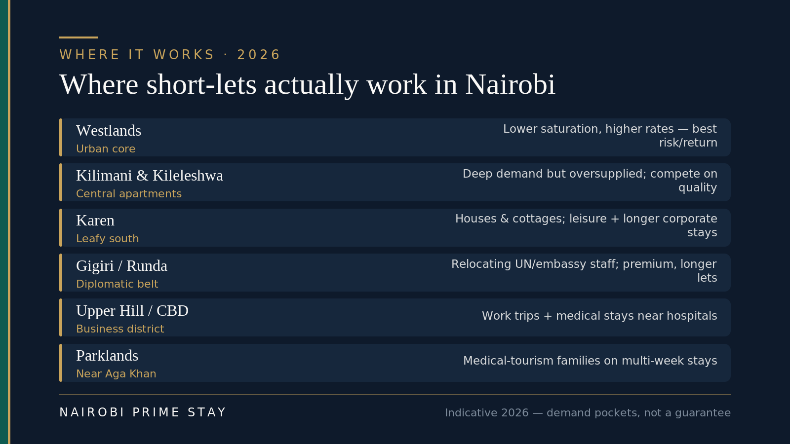 Infographic: Where short-lets work in Nairobi — Westlands (urban core, lower saturation, best risk/return); Kilimani and Kileleshwa (central apartments, deep demand but oversupplied); Karen (leafy south, houses and cottages, longer corporate stays); Gigiri and Runda (diplomatic belt, relocating UN and embassy staff); Upper Hill and CBD (business district, work trips and medical stays); Parklands near Aga Khan (medical-tourism families on multi-week stays).