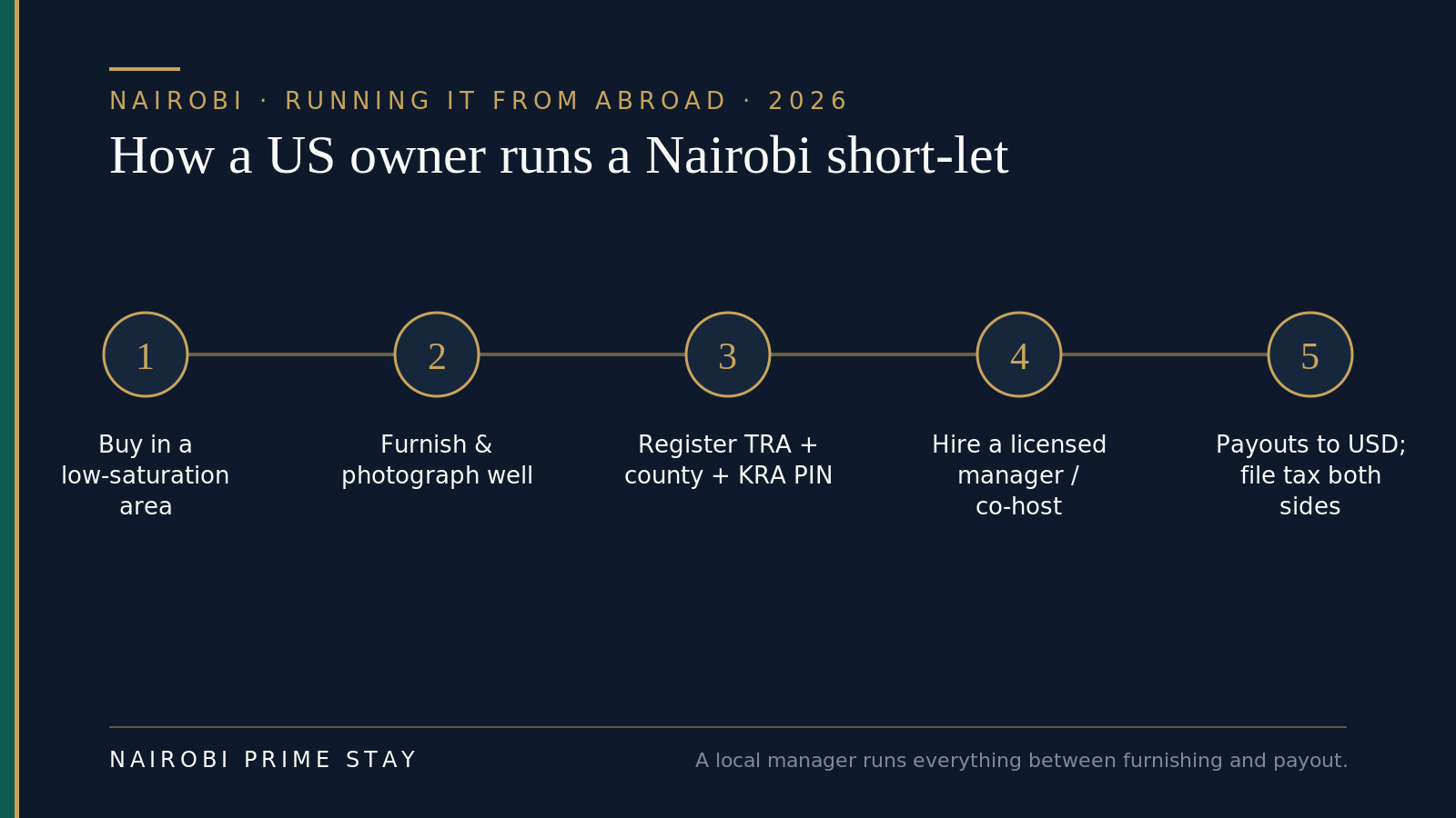 Infographic: How a US owner runs a Nairobi short-let, step by step - buy in a low-saturation area, furnish and photograph it well, register with the TRA and county and get a KRA PIN, hire a licensed manager or co-host, and take payouts in USD while filing tax on both sides.