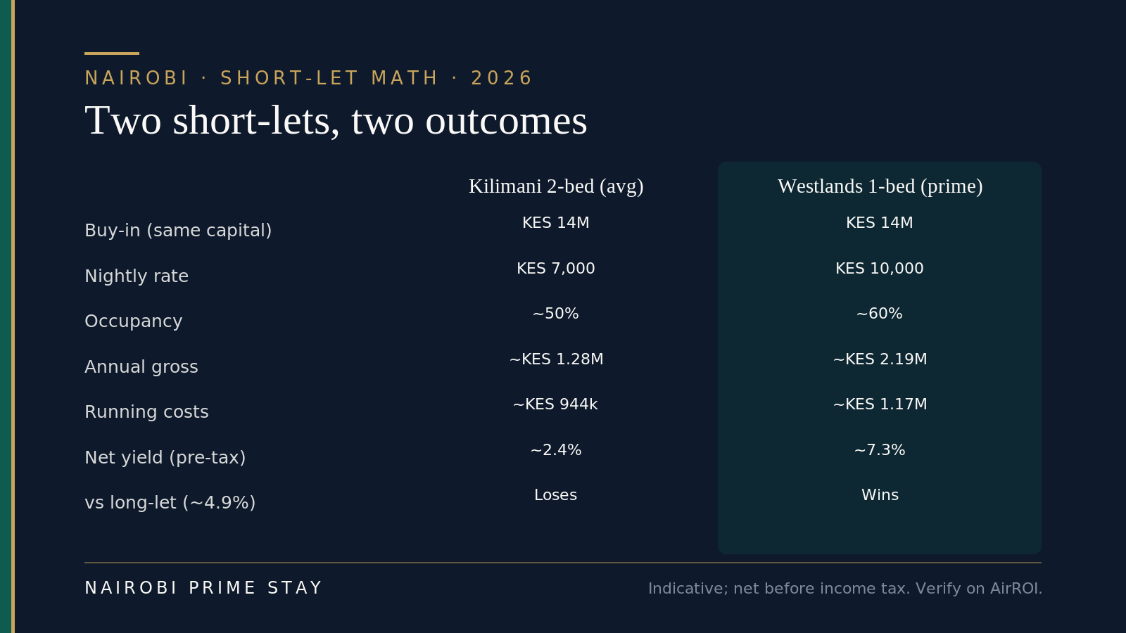 Infographic: Two Nairobi short-lets, two outcomes - a Kilimani two-bed at KES 7,000 a night and 50% occupancy nets about 2.4% and loses to a long-let, while a prime Westlands one-bed at KES 10,000 a night and 60% occupancy grosses about KES 2.19 million, costs about KES 1.17 million to run, and nets about 7.3%, beating the long-let's 4.9%.