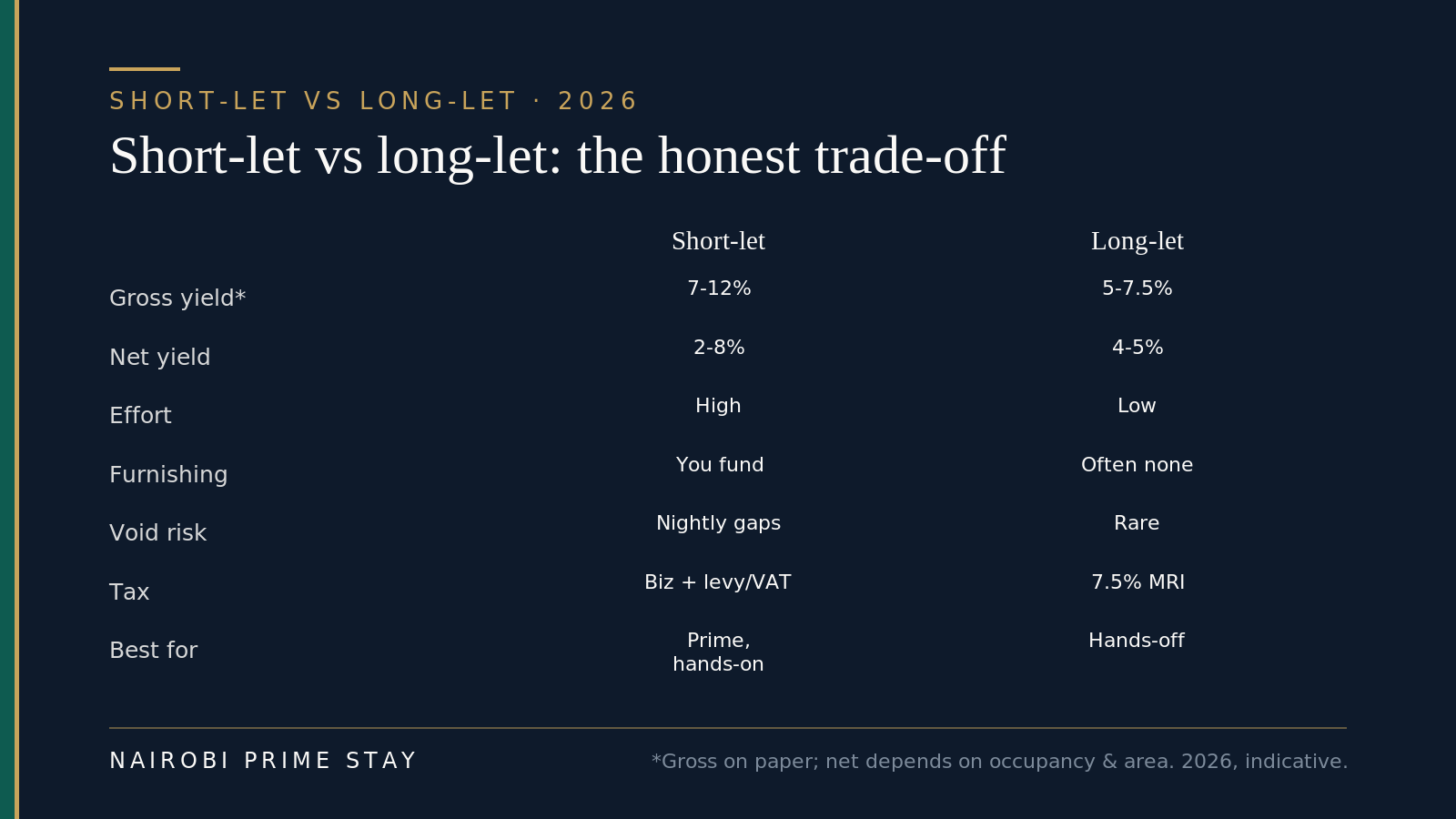 Infographic: Short-let vs long-let in Nairobi — short-let gross 7 to 12% versus long-let 5 to 7.5%; net 2 to 8% versus 4 to 5%; effort high versus low; furnishing you fund versus often none; void risk nightly gaps versus rare; tax business plus levy and VAT versus 7.5% MRI; best for prime hands-on owners versus hands-off income.