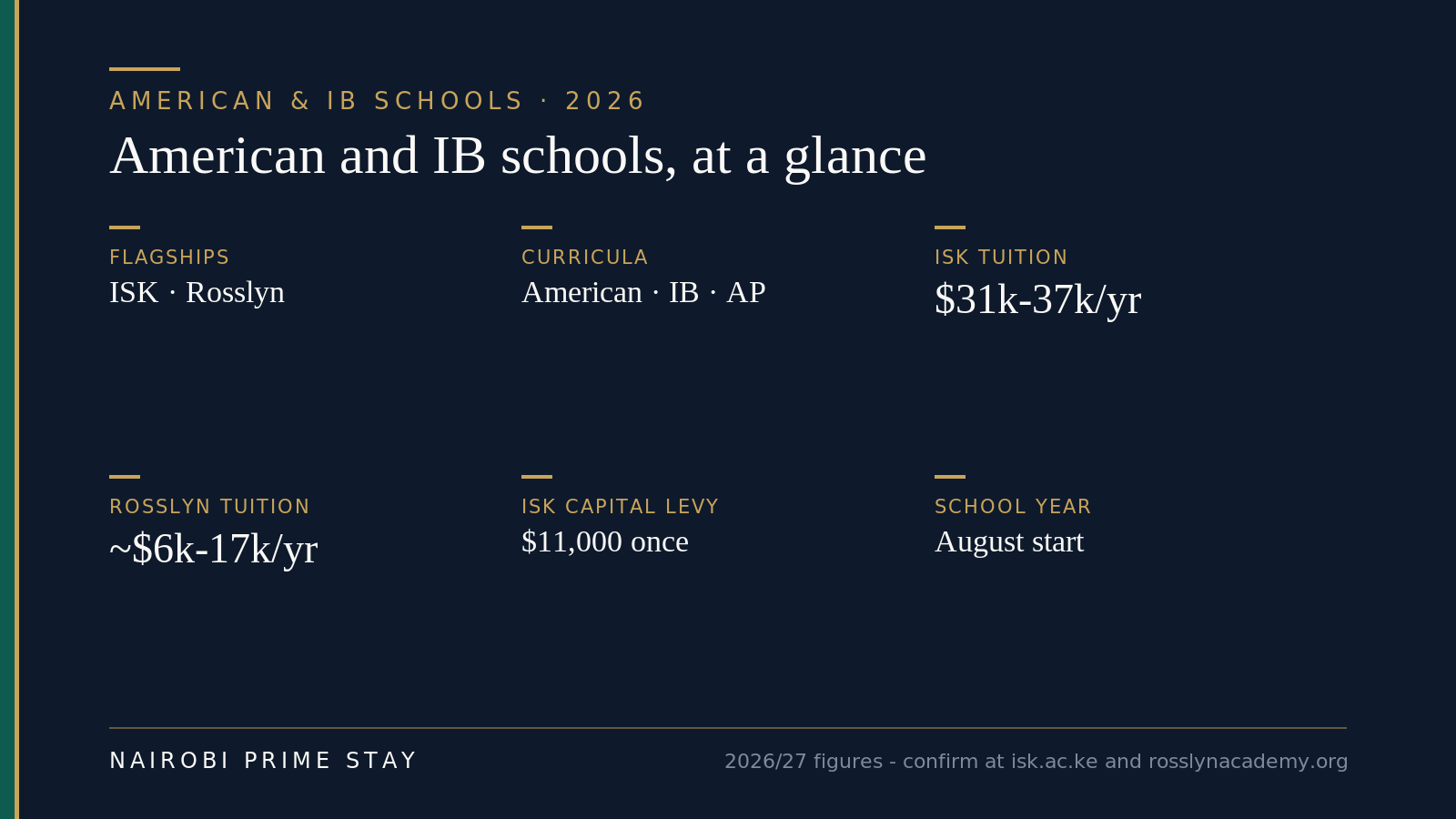 American and IB schools in Nairobi at a glance: flagships ISK and Rosslyn, American, IB and AP curricula, ISK tuition $31k-37k a year, Rosslyn about $6k-17k, an $11,000 one-time ISK capital levy, and an August school-year start