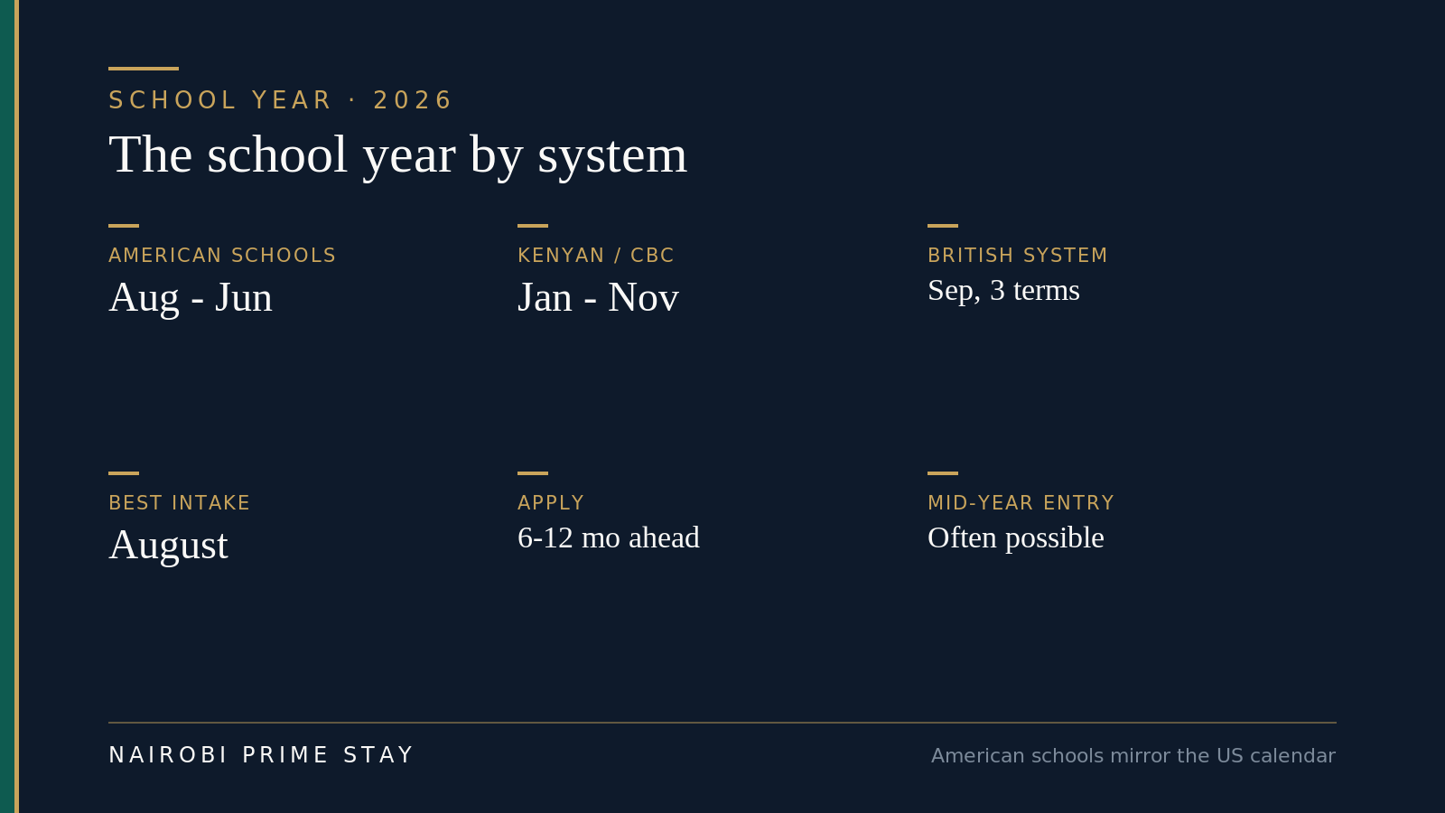 The school year in Nairobi by system: American schools such as ISK and Rosslyn run August to June, Kenyan and CBC schools run January to November, and British-system schools run a September start over three terms; the best time to start is the August intake, apply six to twelve months ahead, and mid-year entry is often possible if space allows