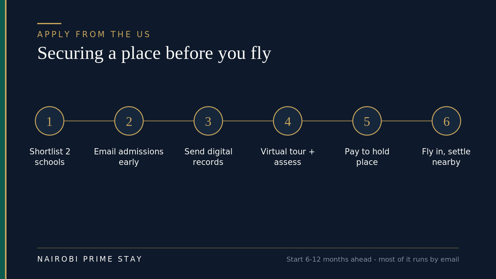 Securing a school place in Nairobi from the US in six steps: shortlist two schools, email admissions early, send digital records, complete a virtual tour and assessment, pay to hold the place, then fly in and settle nearby