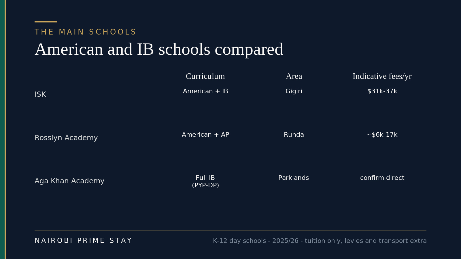The main American and IB schools in Nairobi compared: ISK in Gigiri (American plus IB, about $31,000-37,000 a year), Rosslyn Academy in Runda (American plus AP, about $6,000-17,000), and the Aga Khan Academy in Parklands (full IB, confirm fees directly) — K-12 day schools, tuition only with levies and transport extra