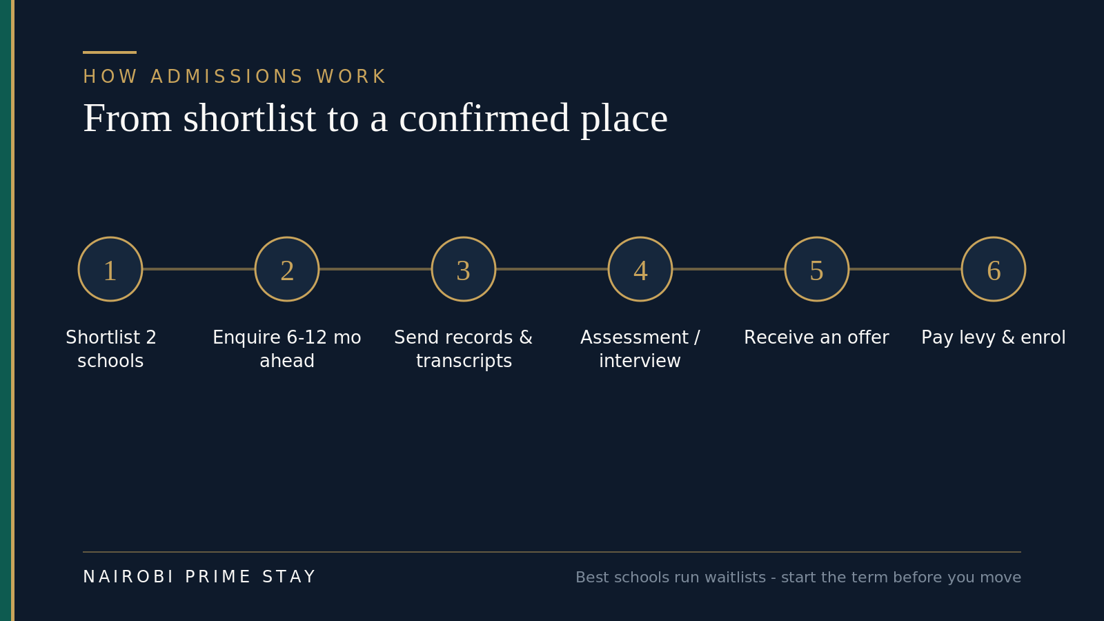 How admissions work at American and IB schools in Nairobi, in six steps: shortlist two schools, enquire six to twelve months ahead, send records and transcripts, complete an assessment or interview, receive an offer, then pay the levy and enroll
