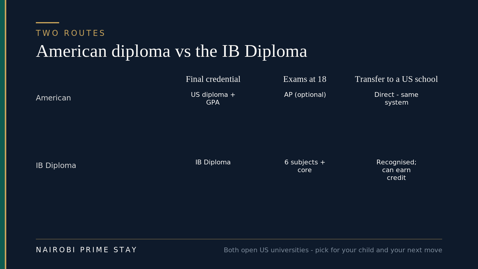 American diploma versus the IB Diploma compared: the American route gives a US high-school diploma and GPA with optional AP exams and a direct transfer to a US school; the IB Diploma route gives the IB Diploma from six subjects plus core, recognized by US universities and able to earn credit