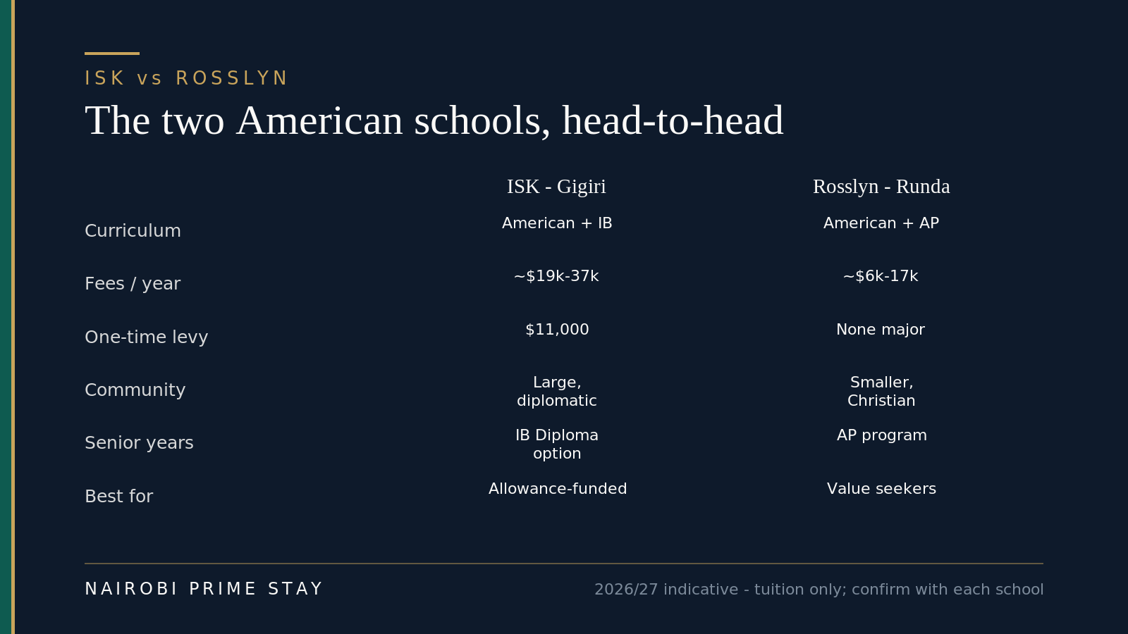 ISK versus Rosslyn Academy compared for US families: ISK in Gigiri teaches American plus the IB Diploma at about $19,000-37,330 a year with an $11,000 one-time capital levy, a large campus and a diplomatic community; Rosslyn Academy in Runda teaches American plus AP at about $6,000-17,000 a year with no large levy, a smaller Christian community; both are accredited and both send graduates to US universities