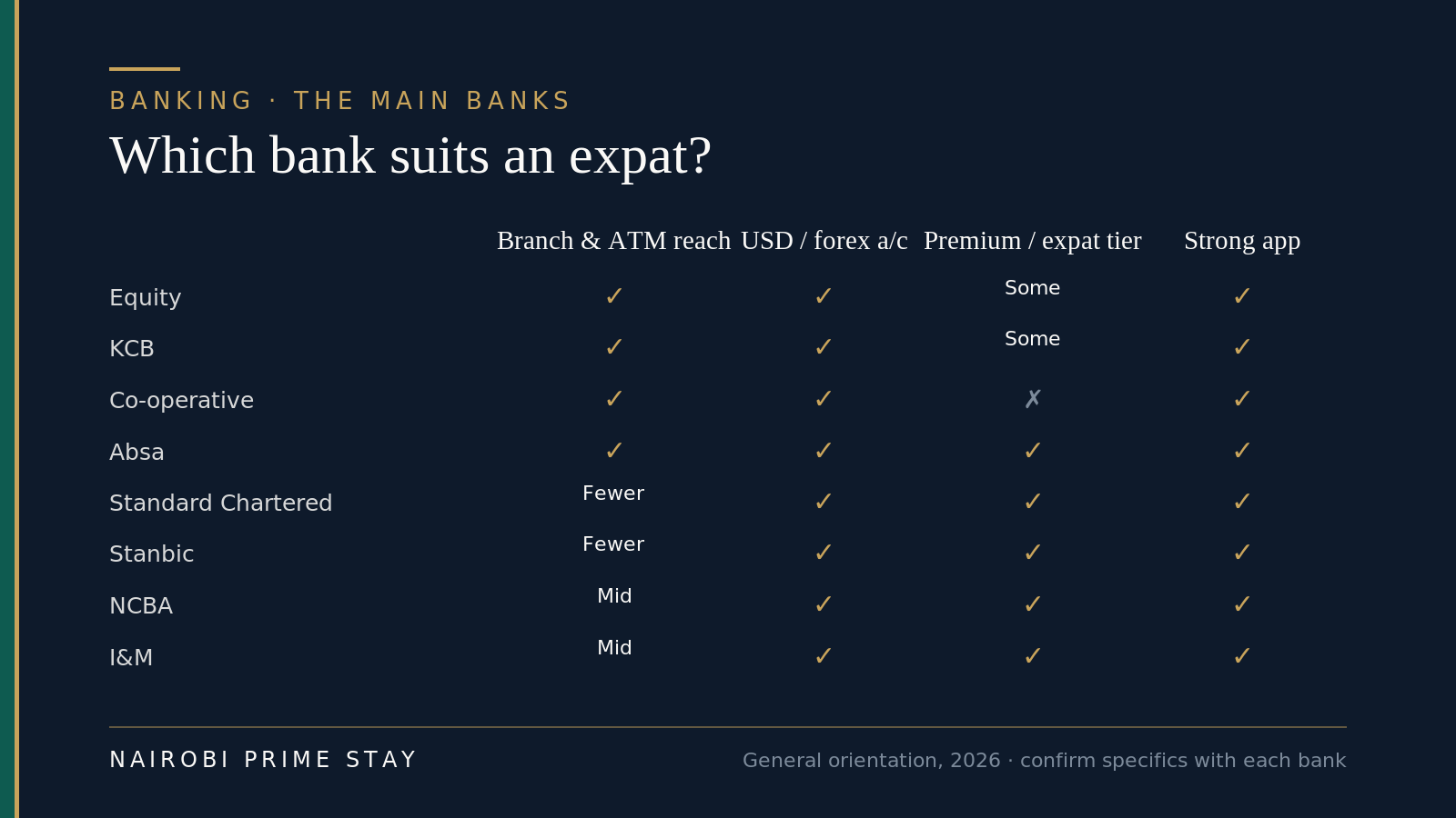 Infographic comparing eight banks an expat might use — Equity, KCB, Co-operative, Absa, Standard Chartered, Stanbic, NCBA and I&M — across branch and ATM reach, whether they offer USD or forex accounts, whether they have a premium or expat tier, and app quality. Equity, KCB, Co-operative and Absa have the widest reach; all offer forex accounts and strong apps; the premium and expat tiers are strongest at Absa, Standard Chartered, Stanbic, NCBA and I&M.