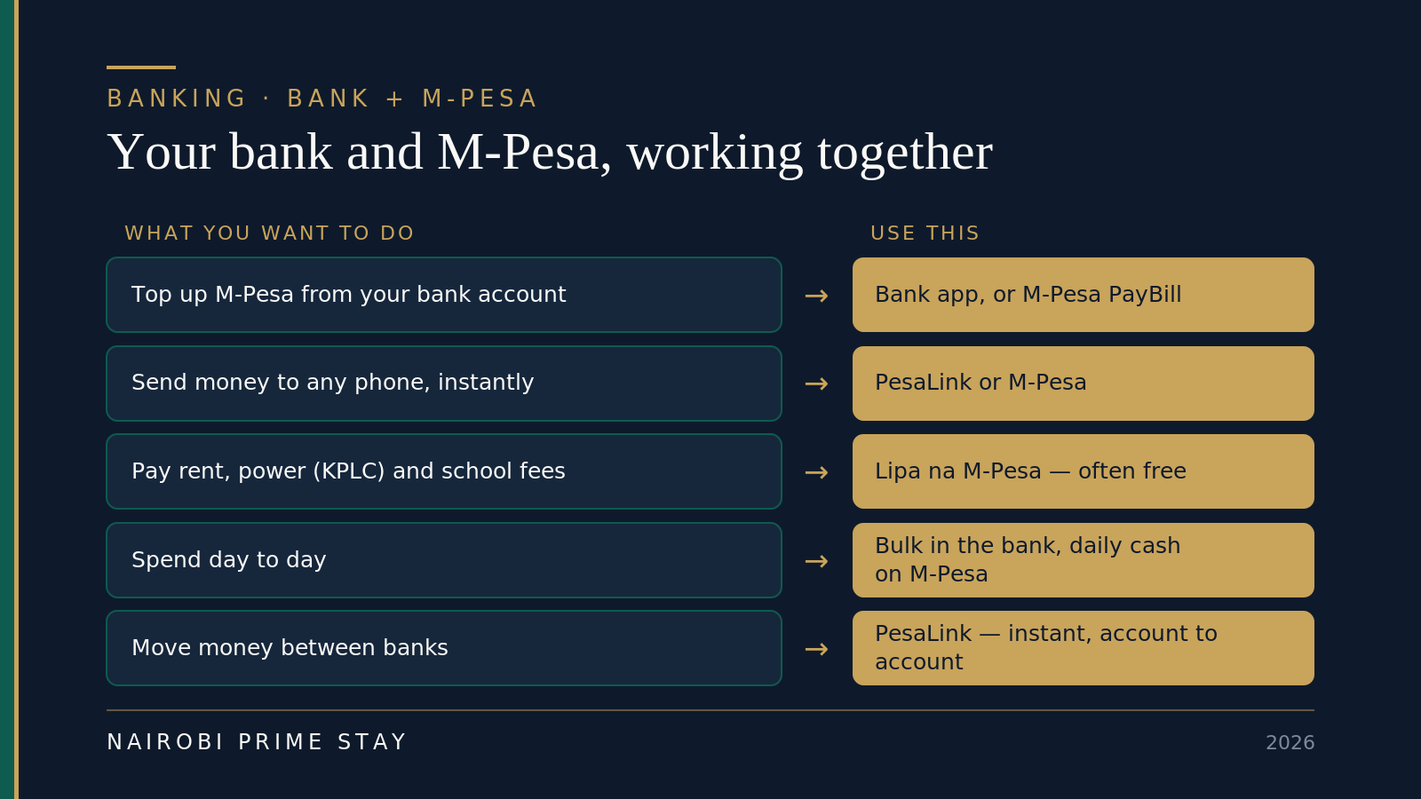 Infographic showing how a bank account and M-Pesa work together — top up M-Pesa from your bank via the bank app or M-Pesa PayBill; send money to any phone instantly with PesaLink or M-Pesa; pay rent, electricity (KPLC) and school fees with Lipa na M-Pesa, often free; spend day to day by keeping the bulk in the bank and daily cash on M-Pesa; and move money between banks instantly with PesaLink.