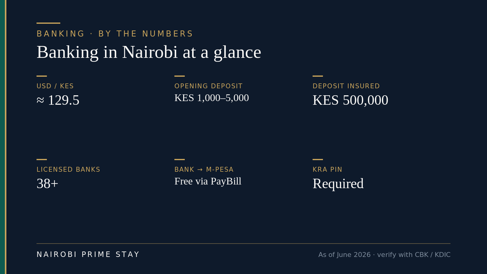 Infographic: banking in Nairobi by the numbers — the US dollar buys about 129.5 shillings in June 2026, opening deposits run KES 1,000–5,000, deposits are insured up to KES 500,000 per bank, Kenya has 38-plus licensed banks, moving money from your bank to M-Pesa is free via PayBill, and a KRA PIN is required to open an account.