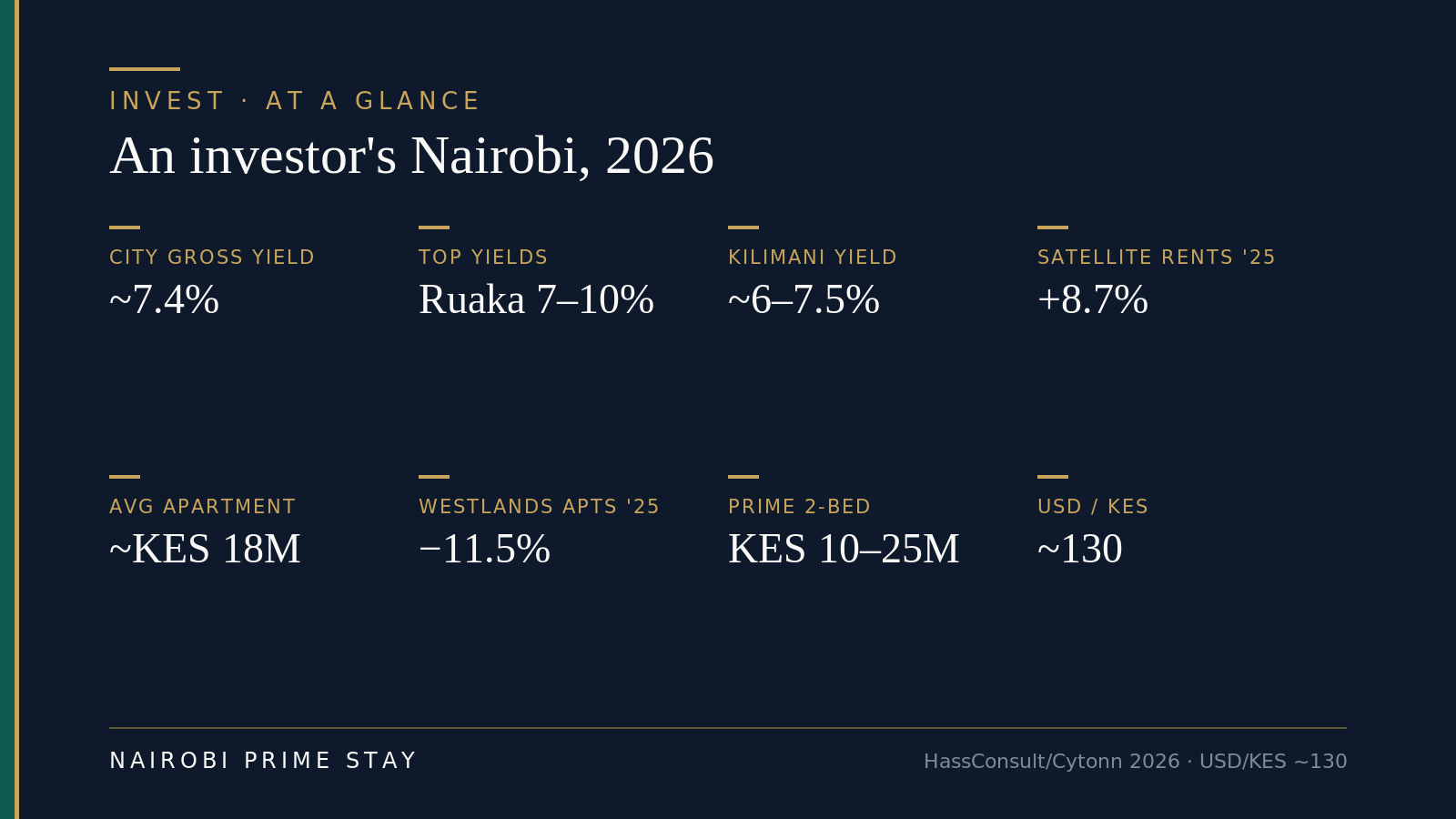 Infographic: an investor's Nairobi at a glance, 2026 — city-wide gross rental yield about 7.4%, top yields in Ruaka 7 to 10%, Kilimani about 6 to 7.5%, satellite-town rents up 8.7% in 2025, average apartment asking price about KES 18 million, Westlands apartments down about 11.5% across 2025, a prime two-bed about KES 10 to 25 million, and USD to KES around 130, per HassConsult and Cytonn 2026