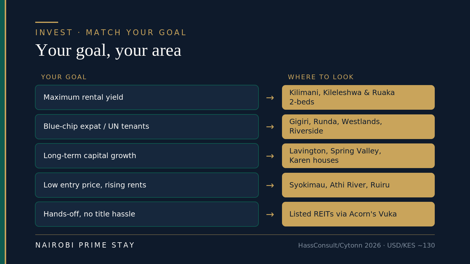 Infographic: matching your investment goal to an area — for maximum rental yield, look at Kilimani, Kileleshwa and Ruaka two-beds; for blue-chip expat and UN tenants, look at Gigiri, Runda, Westlands and Riverside; for long-term capital growth, look at Lavington, Spring Valley and Karen houses; for low entry price and rising rents, look at Syokimau, Athi River and Ruiru; and for a hands-off option with no title hassle, look at listed REITs via Acorn's Vuka