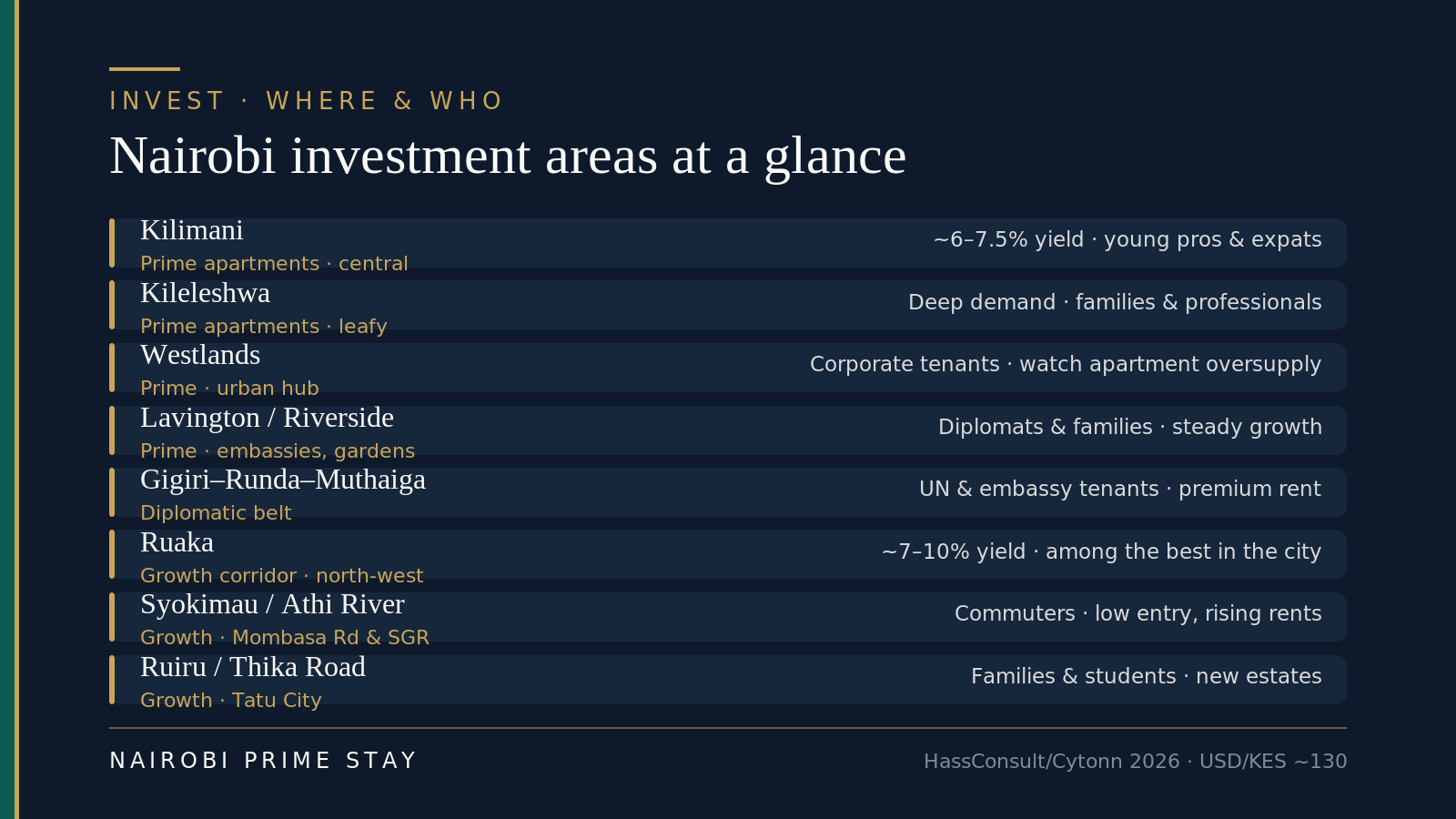 Infographic: a locator list of Nairobi investment areas with who rents there — Kilimani, prime central apartments, about 6 to 7.5% yield for young professionals and expats; Kileleshwa, leafy prime apartments with deep demand from families and professionals; Westlands, prime urban hub with corporate tenants but watch apartment oversupply; Lavington and Riverside, prime embassy and garden areas for diplomats and families with steady growth; the Gigiri, Runda and Muthaiga diplomatic belt for UN and embassy tenants at premium rent; Ruaka, a north-west growth corridor with about 7 to 10% yield among the best in the city; Syokimau and Athi River on Mombasa Road and the SGR for commuters at low entry with rising rents; and Ruiru and Thika Road near Tatu City for families and students in new estates