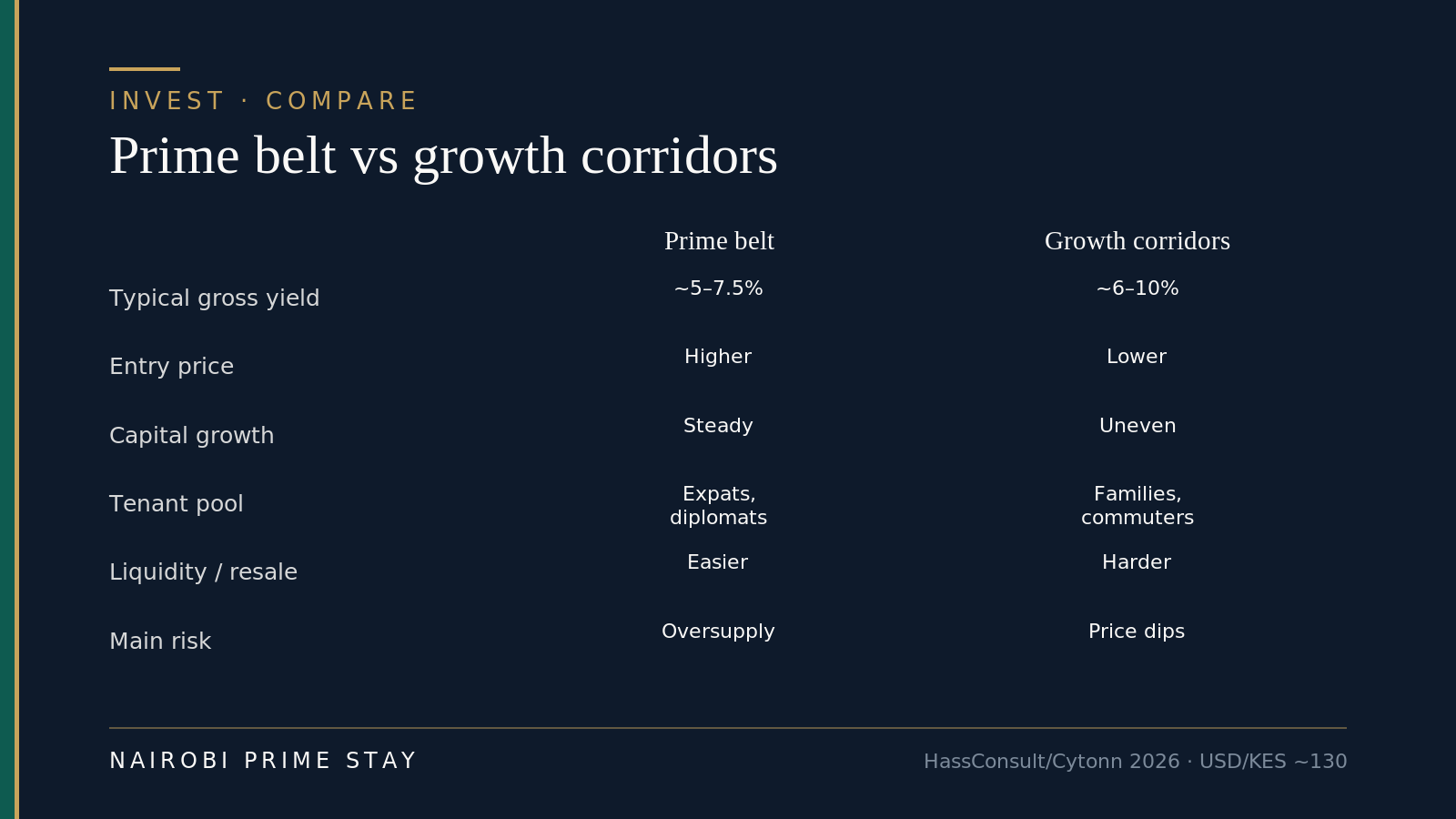 Infographic: a comparison matrix of Nairobi's prime belt versus growth corridors across six factors — typical gross yield about 5 to 7.5% in the prime belt versus about 6 to 10% in growth corridors; entry price higher versus lower; capital growth steady versus uneven; tenant pool expats, diplomats and corporates versus mid-income families and commuters; liquidity and resale easier versus harder; and main risk apartment oversupply versus price dips and off-plan delays