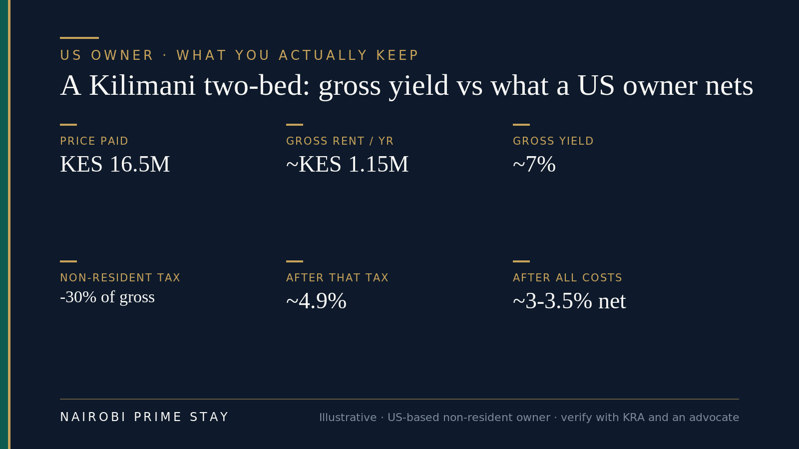Infographic: a Kilimani two-bed, gross yield versus what a US owner nets — price paid KES 16.5 million, gross rent about KES 1.15 million a year, gross yield about 7%, non-resident tax minus 30% of gross, leaving about 4.9% after that tax and roughly 3 to 3.5% net after management, service charge and vacancy