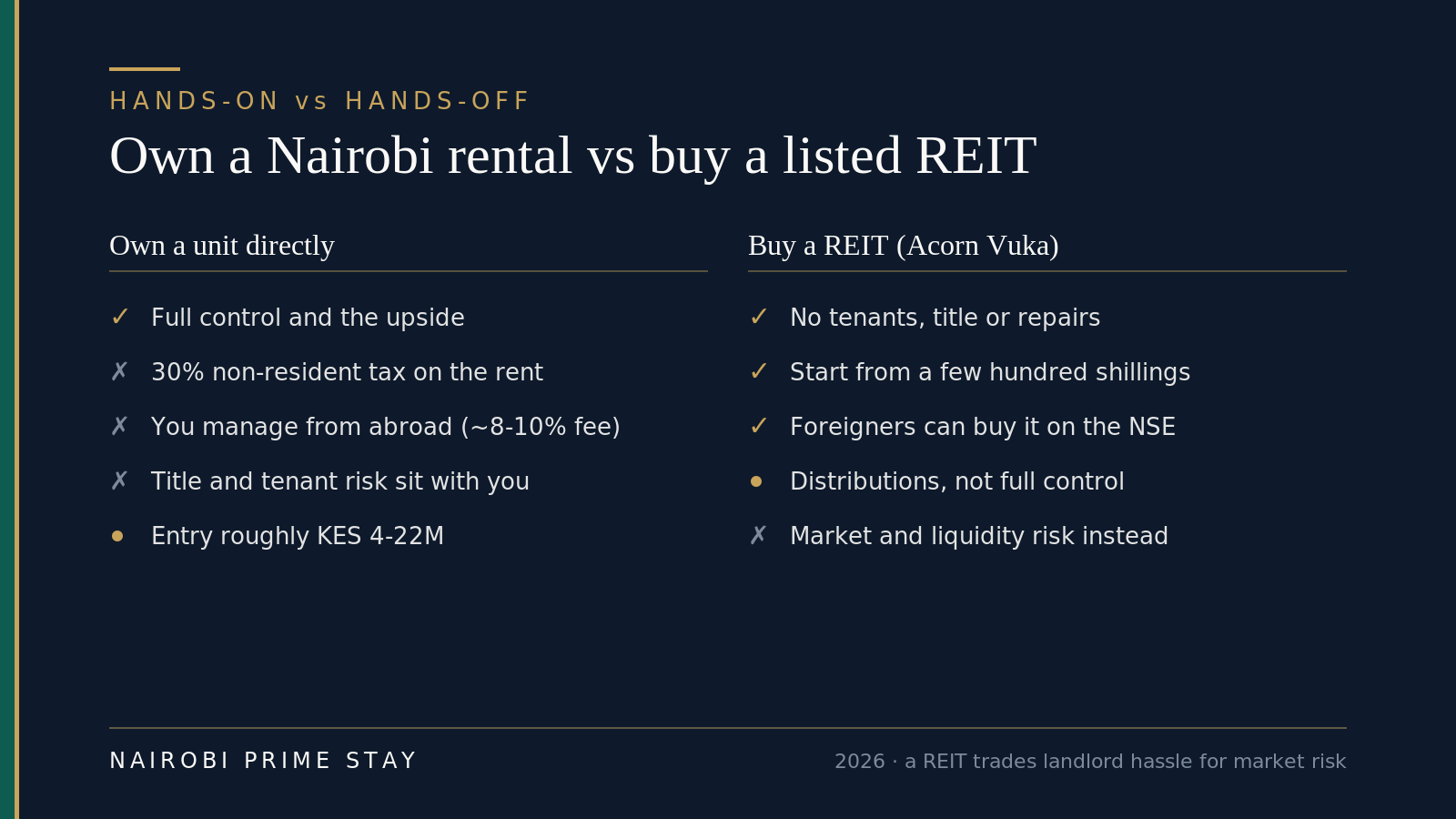 Infographic: owning a Nairobi rental directly versus buying a listed REIT — owning a unit gives full control and the upside but brings a 30% non-resident tax on the rent, management from abroad at roughly 8 to 10%, title and tenant risk, and entry around KES 4 to 22 million; a REIT via Acorn Vuka means no tenants, title or repairs, entry from a few hundred shillings, and foreigners can buy it on the NSE, but you get distributions rather than full control and take market and liquidity risk instead