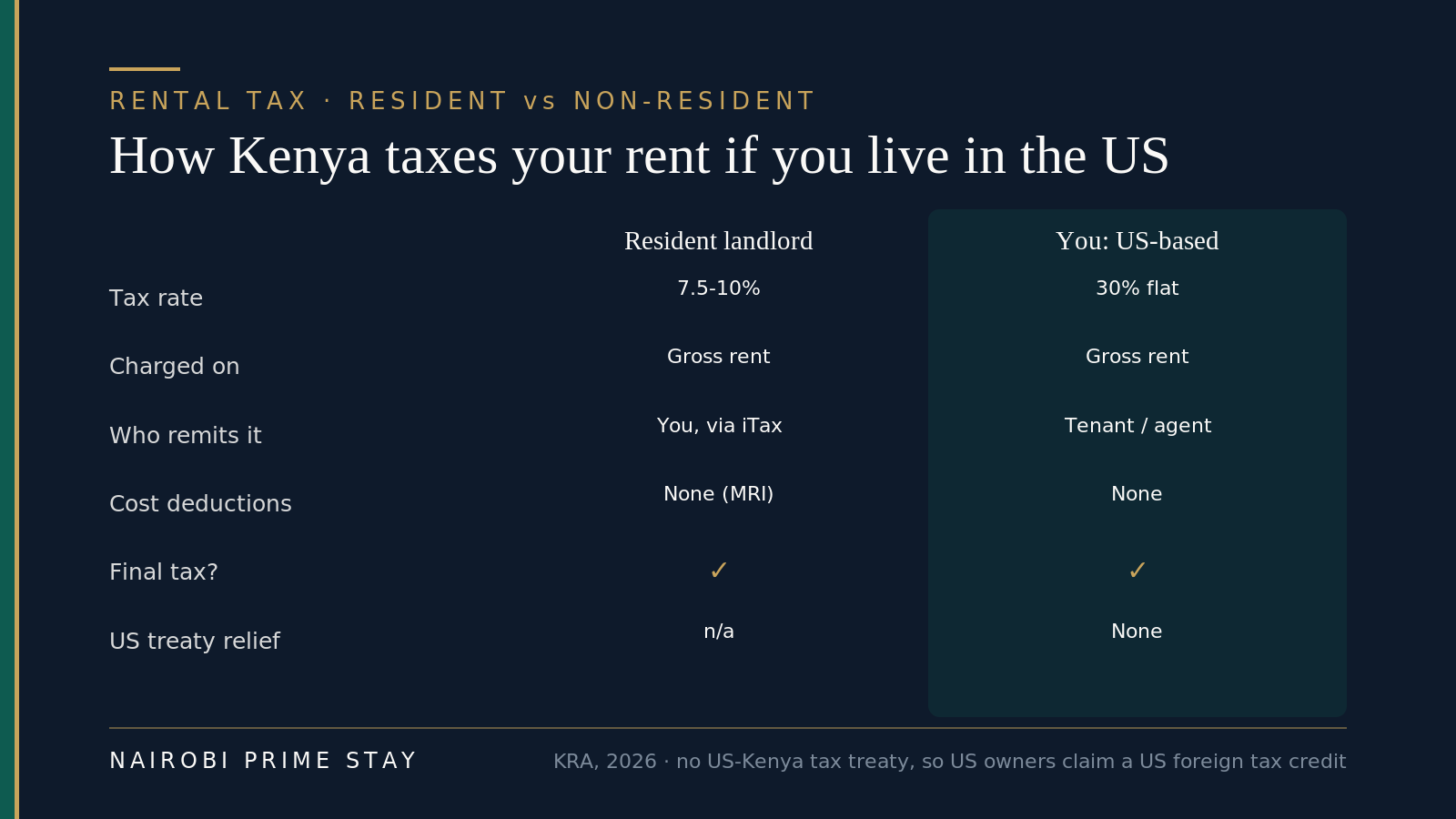 Infographic: how Kenya taxes your rent if you live in the US — a resident landlord pays 7.5 to 10% residential rental income tax on gross rent and files it via iTax, while a US-based non-resident owner pays a flat 30% of gross rent that the tenant or agent withholds and remits; neither can deduct costs, both are a final tax, and there is no US treaty relief, so US owners claim a US foreign tax credit