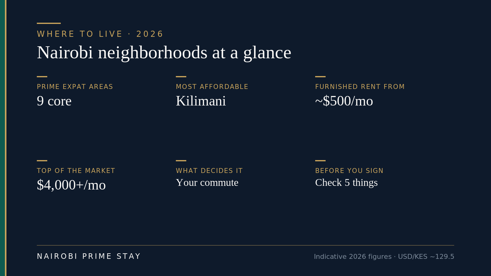 Nairobi neighborhoods at a glance: 9 core prime expat areas; most affordable is Kilimani; furnished rent runs from about $500 a month up to $4,000+ at the top; your daily commute is what decides the area; check five building essentials before you sign.