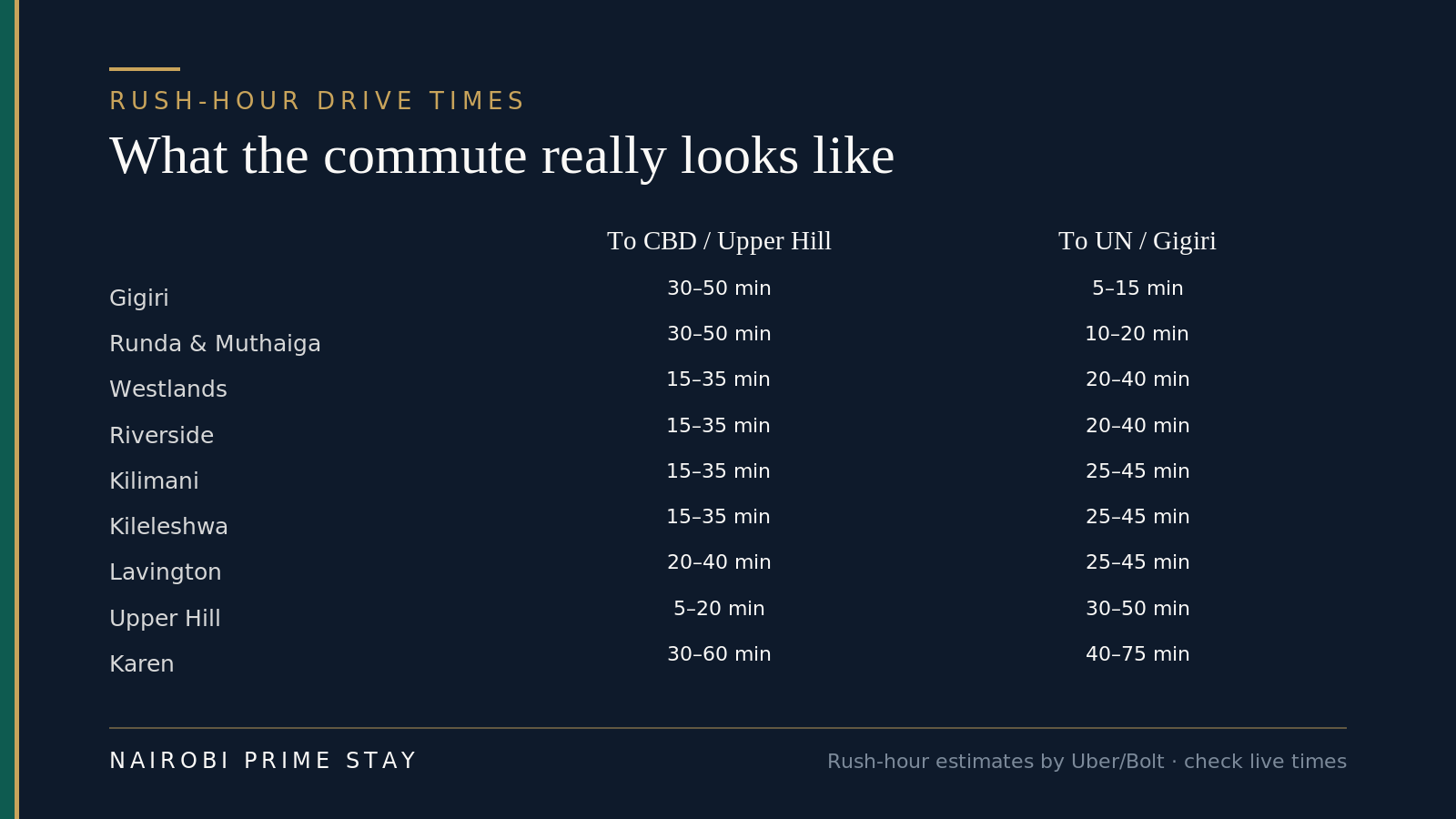Rush-hour drive times from each Nairobi neighborhood to the CBD and Upper Hill business core and to the UN and Gigiri diplomatic core: Gigiri is 30-50 min to the CBD but only 5-15 min to the UN; central areas like Westlands, Kilimani and Kileleshwa are 15-35 min to the CBD; Karen is farthest at 30-60 min to the CBD and 40-75 min to the UN.