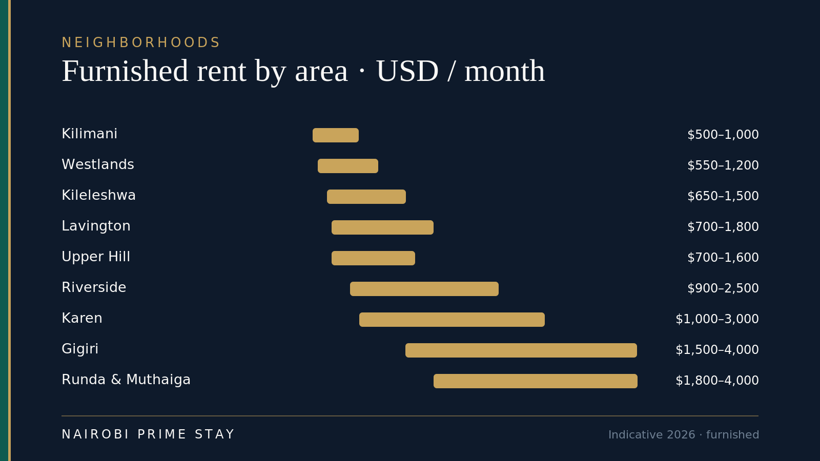 Bar chart of indicative furnished monthly rent by Nairobi neighborhood (2026): Kilimani $500–1,000, Westlands $550–1,200, Kileleshwa $650–1,500, Upper Hill $700–1,600, Lavington $700–1,800, Riverside $900–2,500, Karen $1,000–3,000, Gigiri $1,500–4,000+, Runda & Muthaiga $1,800–4,000+.