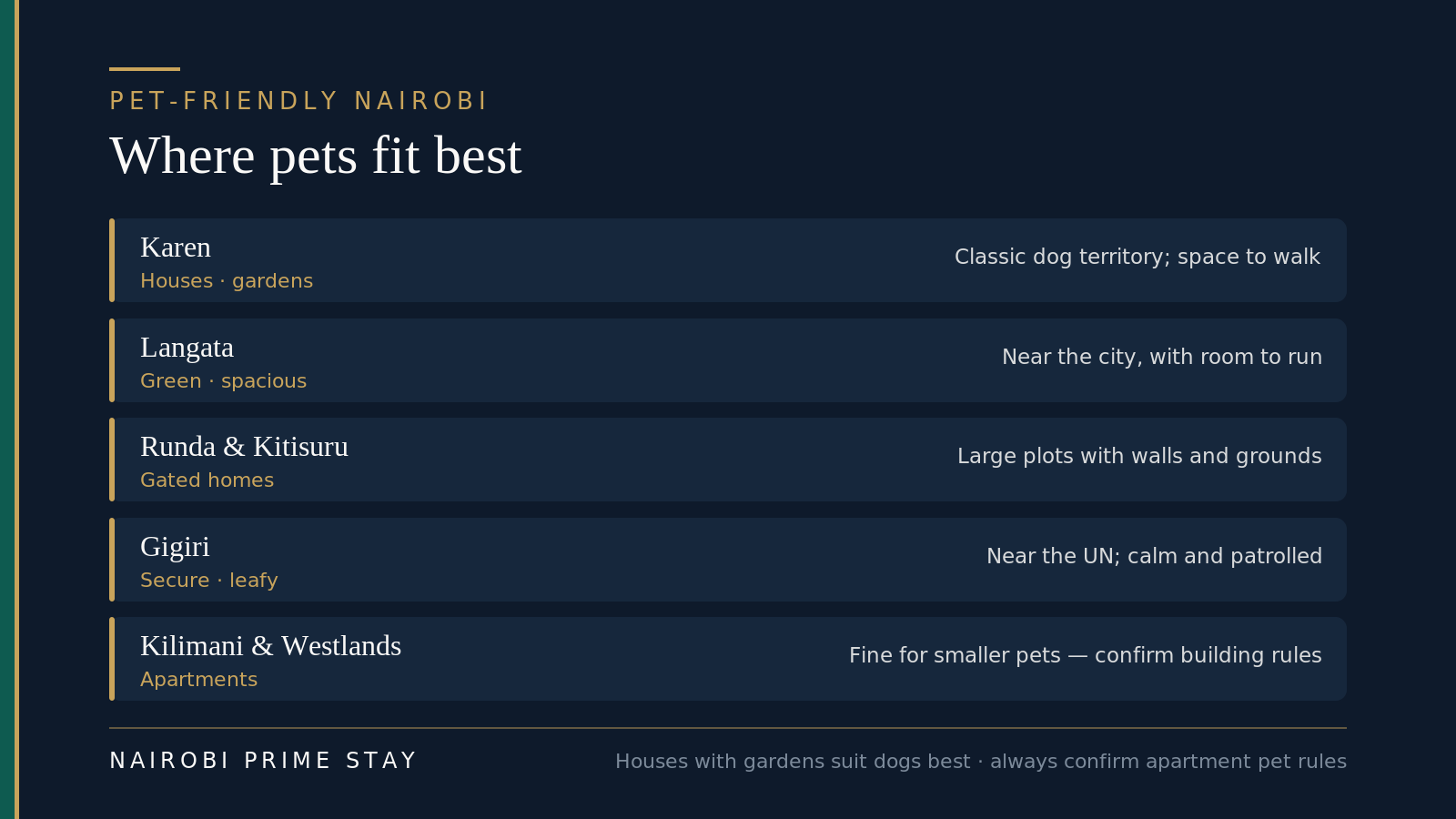 A locator of pet-friendly Nairobi areas: Karen — big plots and gardens, classic dog territory; Langata — green, spacious, near the city; Runda and Kitisuru — large gated homes with grounds; Gigiri — secure and leafy, near the UN; apartment areas like Kilimani and Westlands — fine for smaller pets, but confirm the building's pet policy.