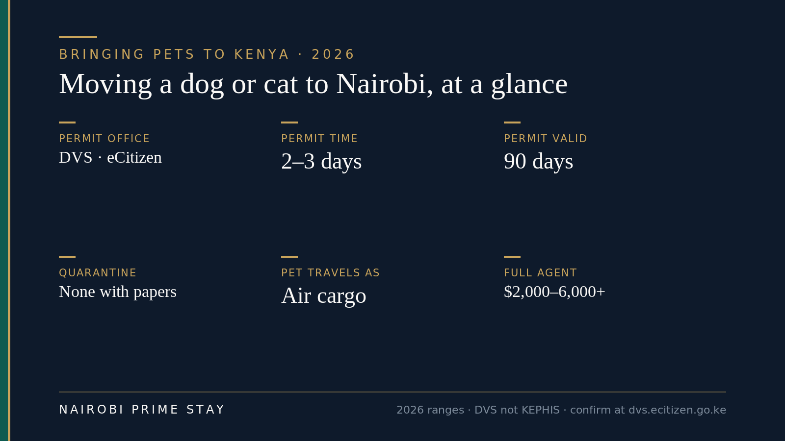 At a glance: bringing a pet to Kenya in 2026 needs an ISO microchip, current rabies vaccination, a government-endorsed health certificate and a DVS import permit; the permit takes about 2–3 working days and is valid 90 days; pets fly as air cargo; there is no routine quarantine with correct papers; budget a few hundred dollars in fees plus airline cargo, or about $2,000–6,000+ for a full-service agent; start 1–2 months ahead.