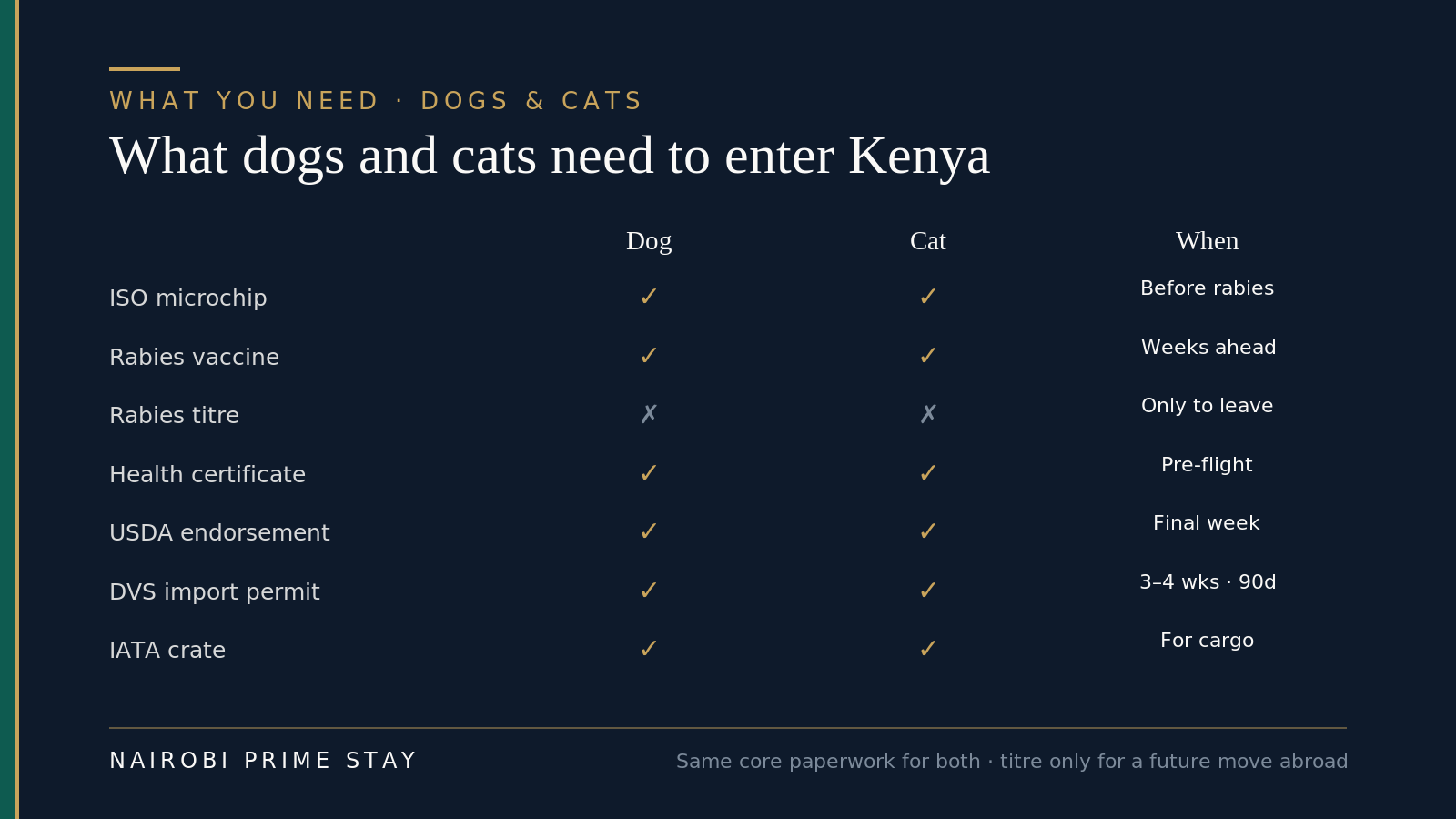 A requirements matrix comparing what dogs and cats each need to enter Kenya and when: ISO microchip before vaccination, valid rabies vaccination, no titre test for entry, a government-endorsed health certificate close to travel, a DVS import permit valid 90 days, and an IATA-compliant crate for cargo travel.