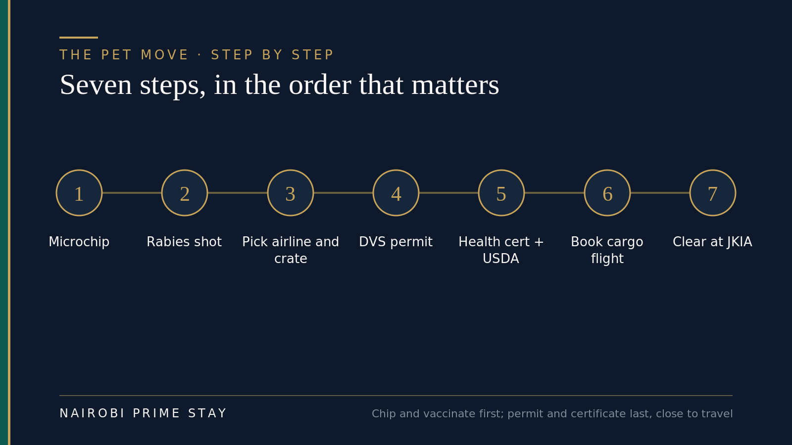 The pet move in seven steps: microchip, rabies vaccination, choose airline and crate, apply for the DVS import permit, vet completes and USDA endorses the health certificate, book the cargo flight, then clear your pet at JKIA.