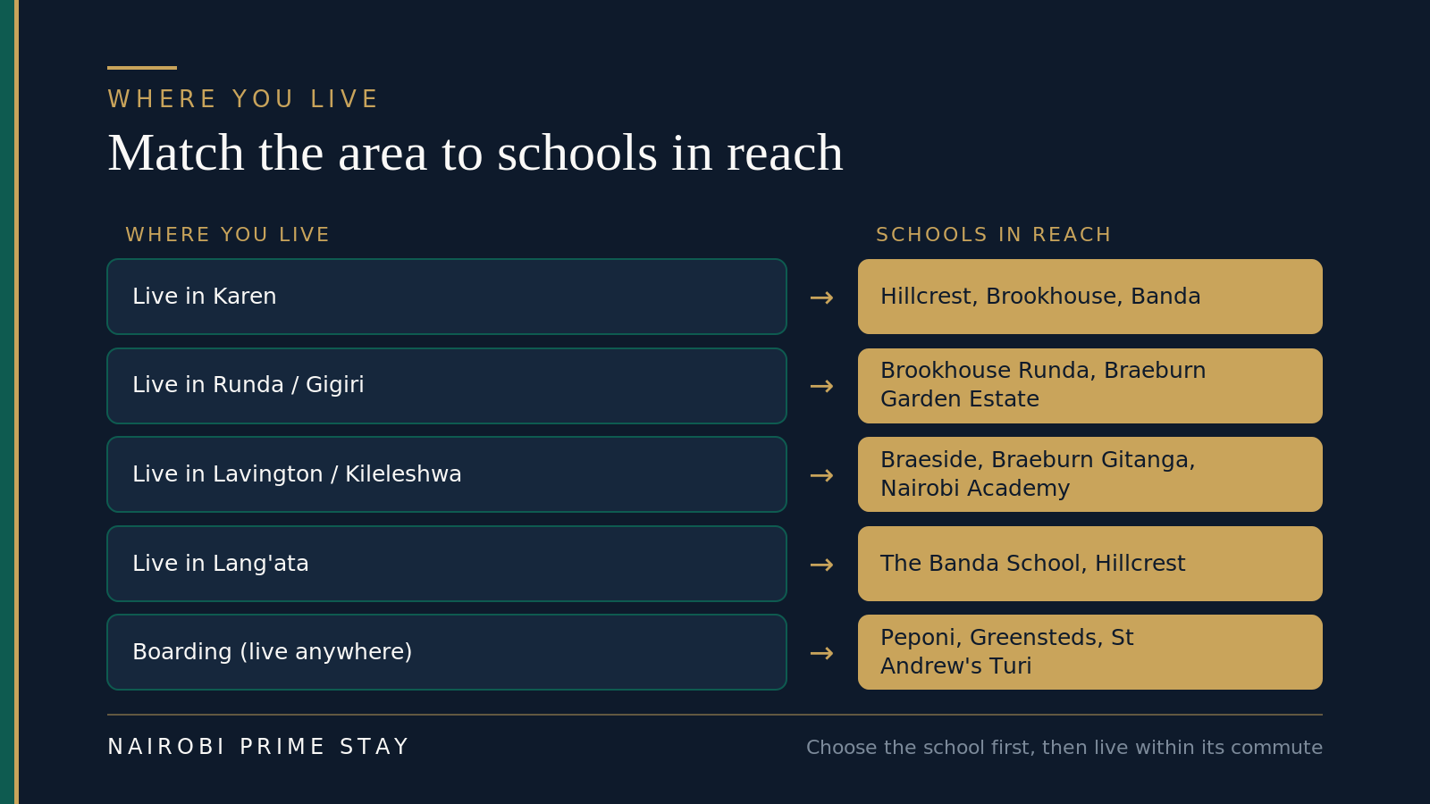 Pairs matching each home area to the British schools within a sane commute: Karen to Hillcrest, Brookhouse Karen and Banda; Runda and Gigiri to Brookhouse Runda and Braeburn Garden Estate; Lavington and Kileleshwa to Braeside and Braeburn Gitanga; Lang'ata to Banda