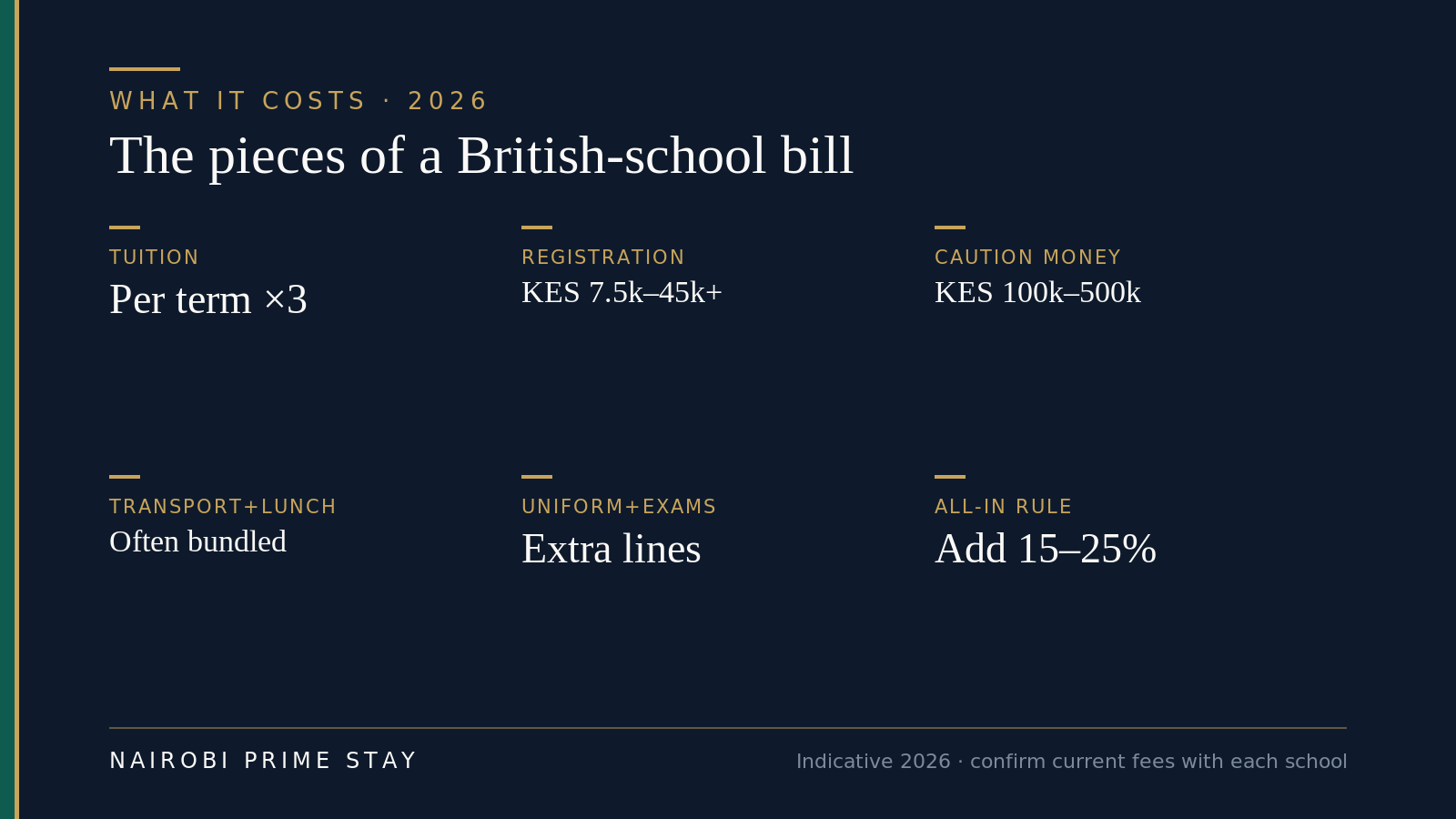 A fact panel of the costs to budget for at a British school in Nairobi: termly or per-semester tuition, a one-off registration fee, refundable caution money, transport and lunch, uniform and exam entry, and a planning rule to add 15 to 25 percent