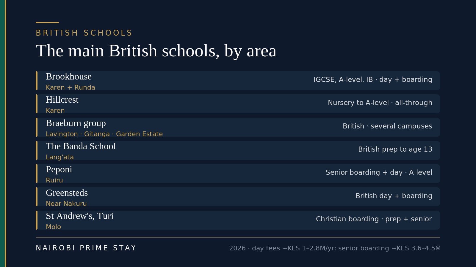 A locator list of leading British-curriculum schools in Nairobi by area: Brookhouse in Karen and Runda, Hillcrest and Banda near Karen and Lang'ata, Braeburn campuses in Lavington and Garden Estate, and boarding at Peponi, Greensteds and St Andrew's Turi