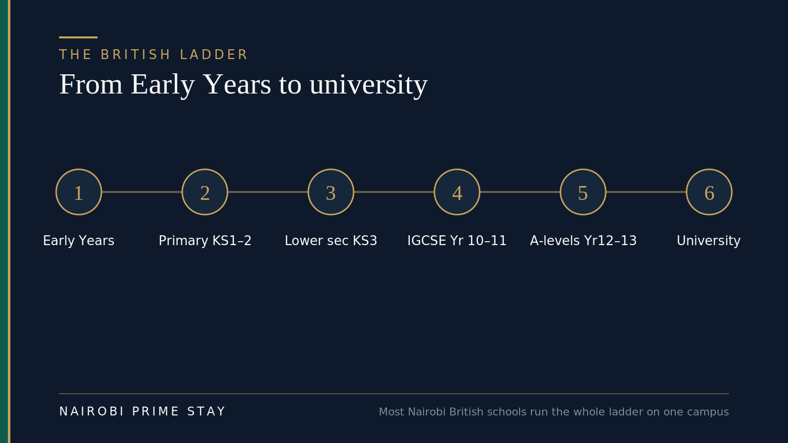 The British education ladder as six steps: Early Years, then Key Stages 1 to 2 for primary, Key Stage 3 for lower secondary, the IGCSE years, A-levels in Sixth Form, then university