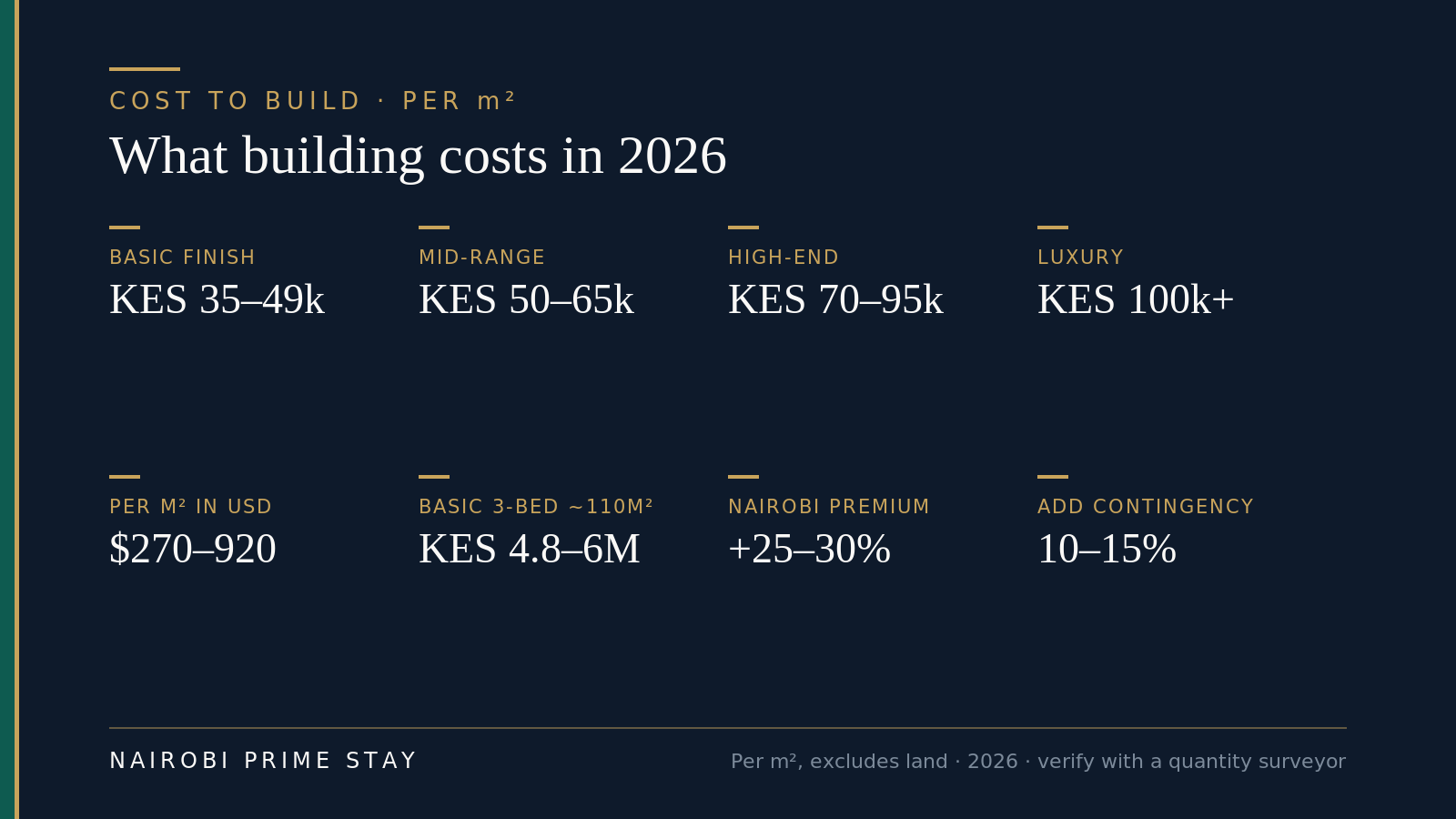 Infographic: what building costs in 2026, per square metre — basic finish KES 35 to 49k, mid-range KES 50 to 65k, high-end KES 70 to 95k, luxury KES 100k and up; about $270 to $920 per square metre; a basic three-bed of around 110 square metres costs about KES 4.8 to 6 million; Nairobi carries a 25 to 30% premium; add a 10 to 15% contingency.