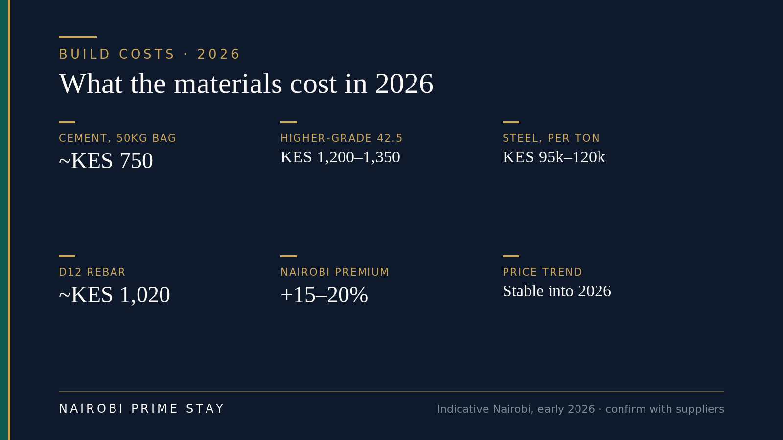 Infographic: what building materials cost in Kenya in 2026 — a 50kg bag of cement about KES 750, higher-grade 42.5 cement KES 1,200 to 1,350, structural steel about KES 95,000 to 120,000 per ton, a D12 reinforcement bar about KES 1,020, a Nairobi cost premium of 15 to 20 percent, and prices broadly stable into 2026.