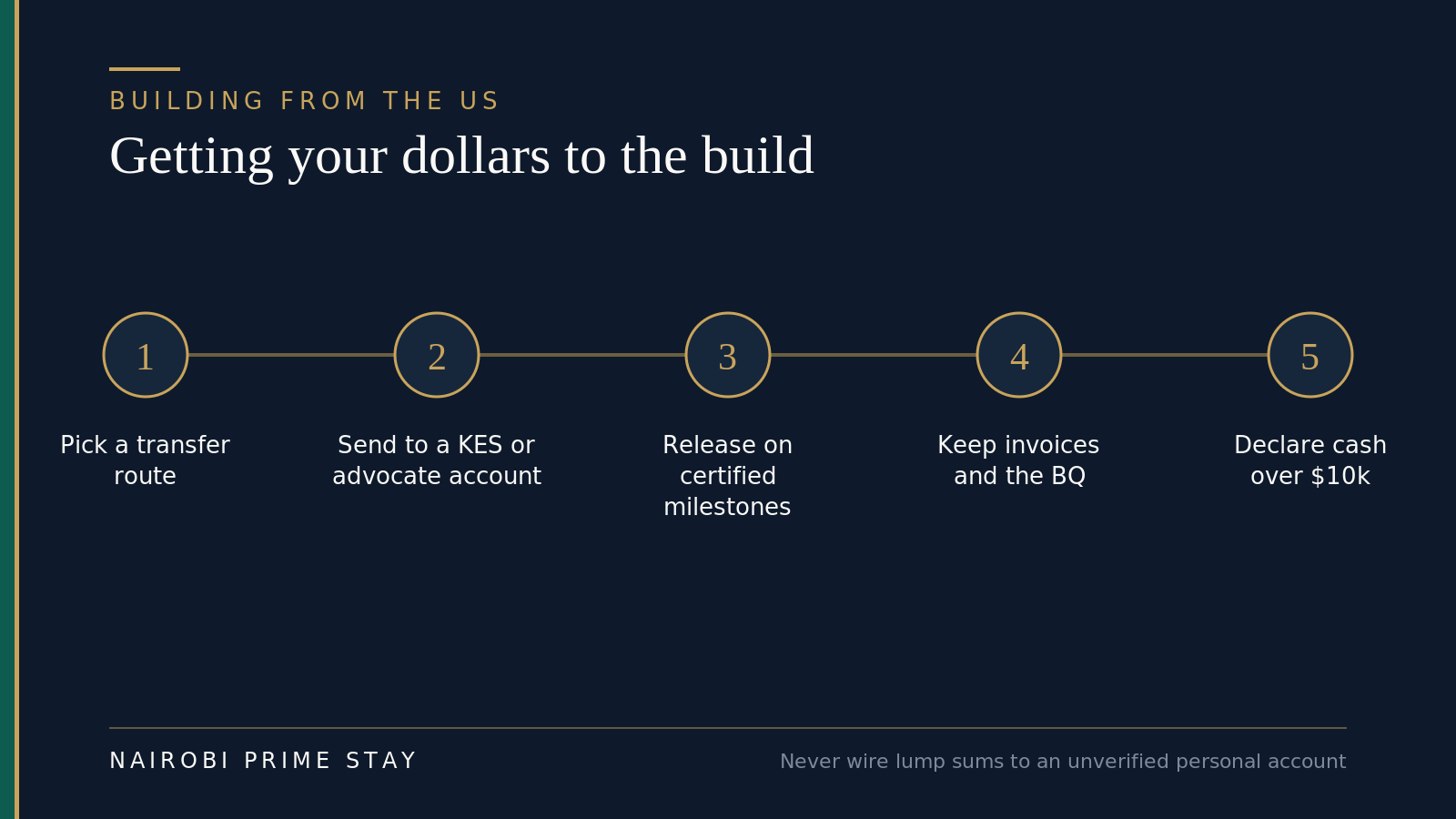 Infographic: getting your dollars to a Kenyan build in five steps — pick a transfer route such as Wise, a bank wire or a diaspora remittance; send to your own Kenyan shilling account or the advocate's account; release funds against certified milestones; keep every invoice and the bill of quantities; and declare cash over 10,000 US dollars at the border.