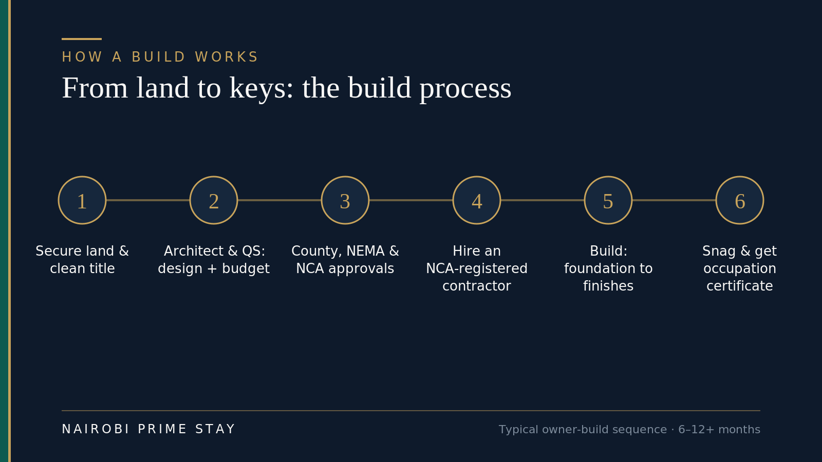 Infographic: from land to keys, the build process — secure land and a clean title; architect and quantity surveyor handle design and budget; obtain county, NEMA and NCA approvals; hire an NCA-registered contractor; build from foundation to finishes; then snag the home and get an occupation certificate.
