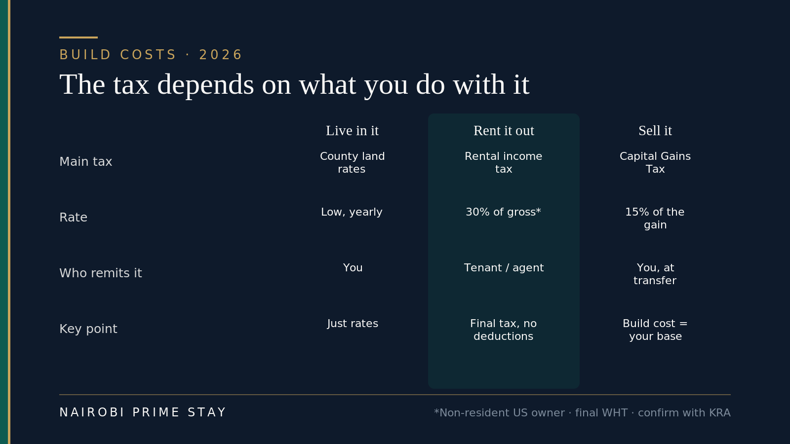 Infographic: how tax on a Kenyan house depends on its use — if you live in it you pay low annual county land rates; if you rent it out a US-based non-resident owner pays 30 percent of gross rent as a final withholding tax the tenant or agent remits; if you sell it capital gains tax is 15 percent of the gain, with your documented land and build cost as the base.