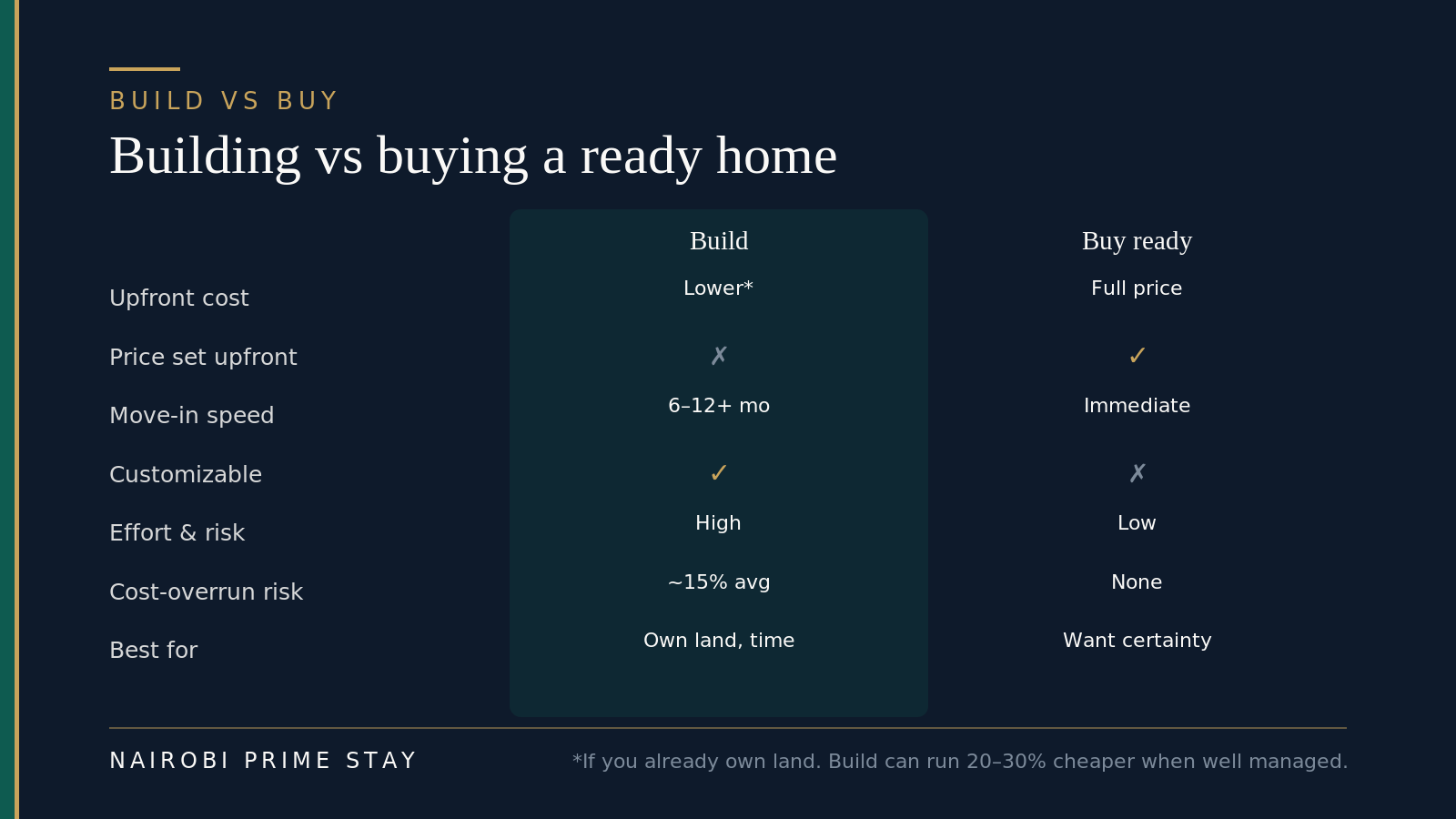 Infographic: building versus buying a ready home — upfront cost lower if you own land versus full price, price set upfront no versus yes, move-in speed 6 to 12-plus months versus immediate, customizable yes versus no, effort and risk high versus low, cost-overrun risk about 15% on average versus none, best for those who own land and have time versus those who want certainty.