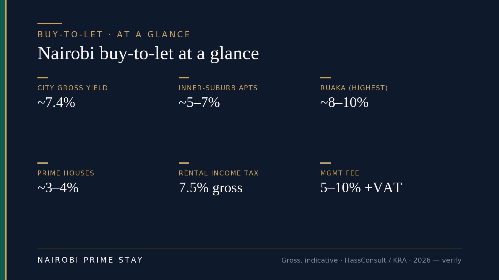 Infographic: Nairobi buy-to-let at a glance — city gross yield about 7.4%, inner-suburb apartments 5 to 7%, Ruaka up to 8 to 10%, prime houses 3 to 4%, rental income tax 7.5% of gross, management fee 5 to 10% plus VAT (2026, indicative).