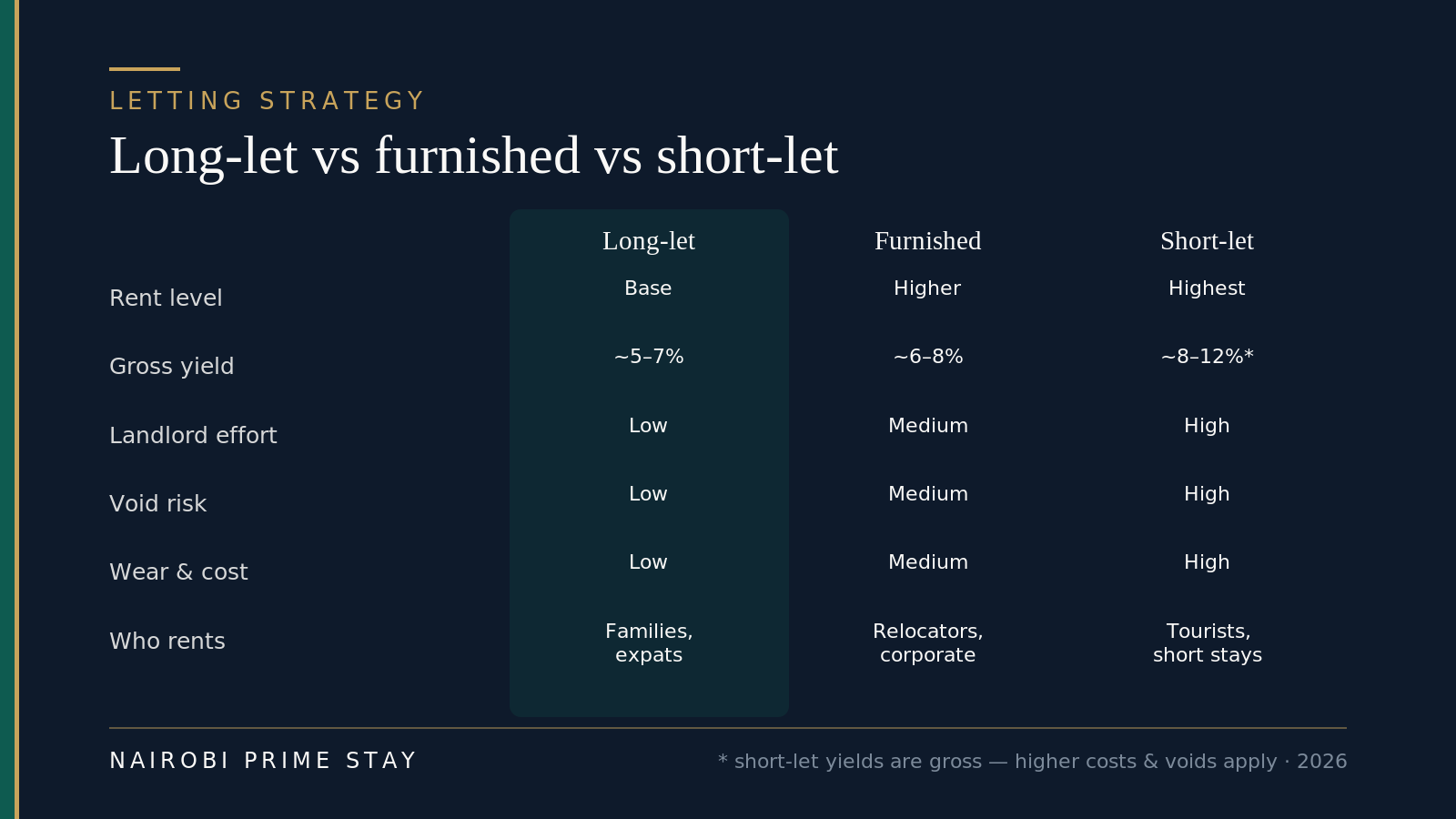Infographic: comparison of long-let, furnished and short-let strategies across rent level, gross yield, landlord effort, void risk, wear and cost, and who rents — long-let lowest effort and voids, short-let highest rent but highest work and risk (2026).