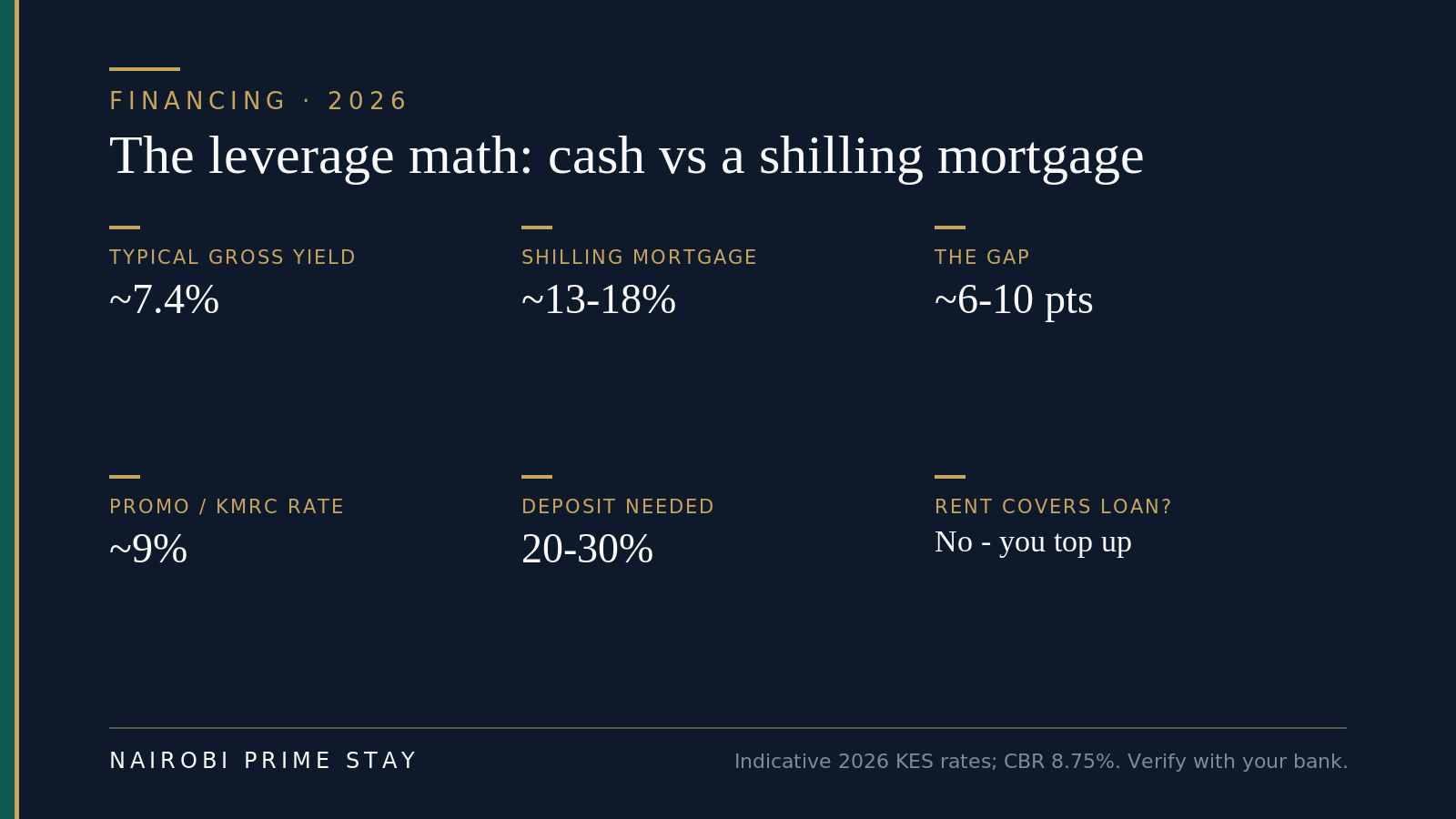 Infographic: the leverage math for a Nairobi rental — typical gross yield about 7.4%, a shilling mortgage about 13 to 18%, a gap of roughly 6 to 10 points, promotional or KMRC rates near 9%, deposits of 20 to 30%, and rent that does not cover the loan so you top it up (2026, indicative).