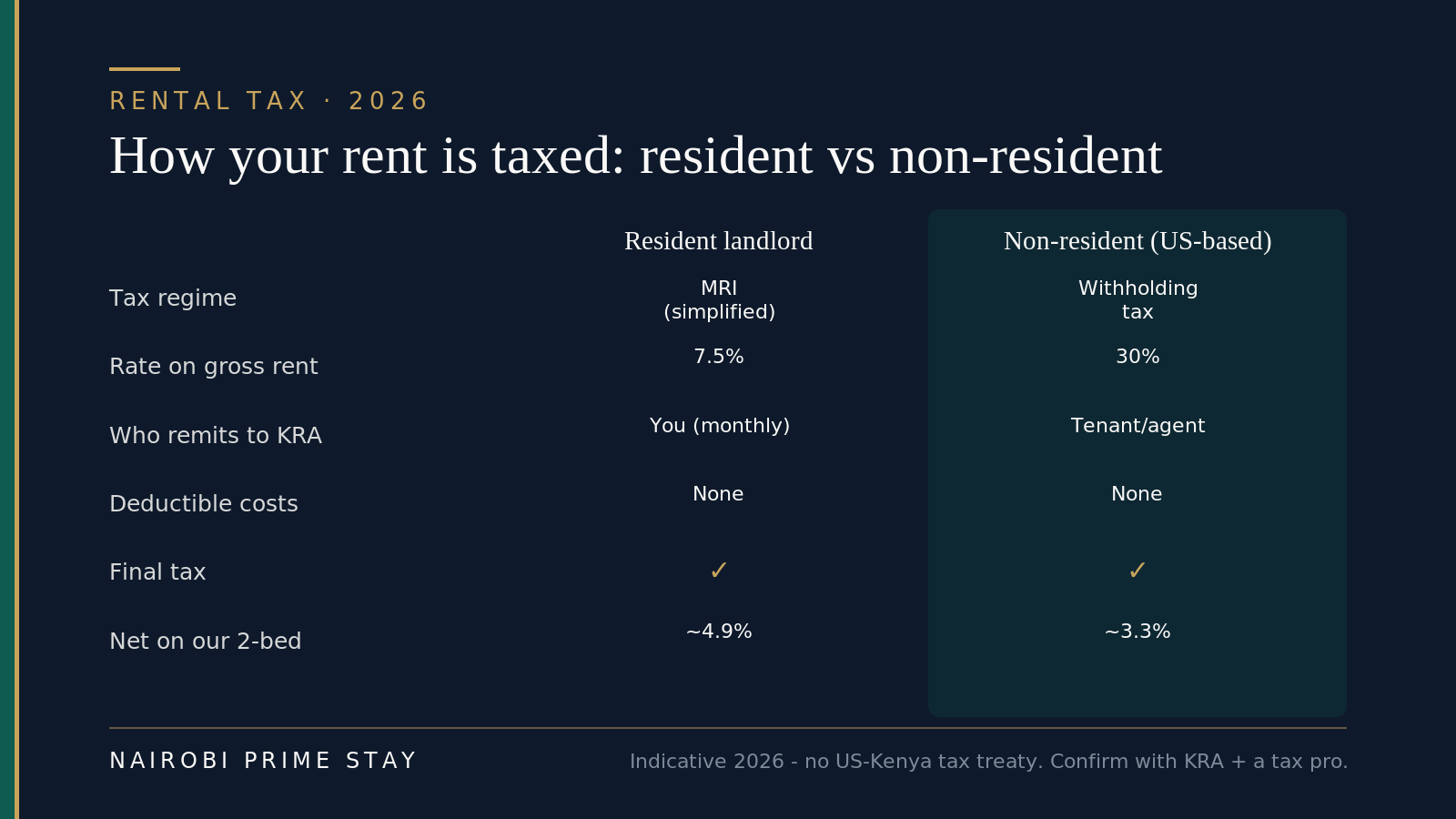 Infographic: how Nairobi rental income is taxed — a resident landlord pays 7.5% under Monthly Rental Income and files monthly, while a non-resident US-based landlord pays a flat 30% withholding tax remitted by the tenant or agent; both are final taxes with no deductions, and the non-resident net yield on the worked example falls from about 4.9% to about 3.3% (2026, indicative).