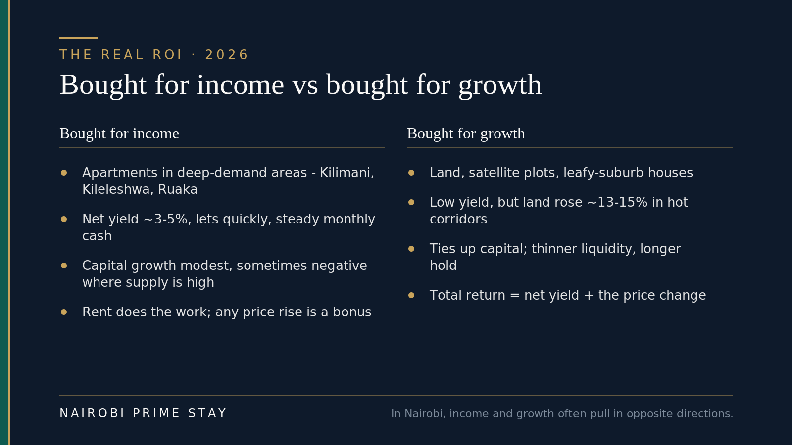 Infographic: bought for income versus bought for growth — income means apartments in deep-demand areas like Kilimani, Kileleshwa and Ruaka with net yields around 3 to 5% and modest or negative price growth, while growth means land, satellite plots and leafy-suburb houses with low yield but land up about 13 to 15% in hot corridors; total return equals net yield plus the price change (2026).