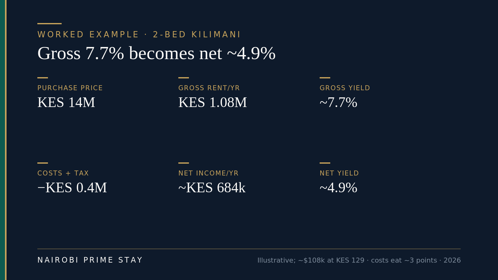 Infographic: worked example on a 2-bed Kilimani apartment — purchase price KES 14M, gross rent KES 1.08M a year, gross yield about 7.7%, costs and tax about minus KES 0.4M, net income about KES 684k, net yield about 4.9% (2026, illustrative).