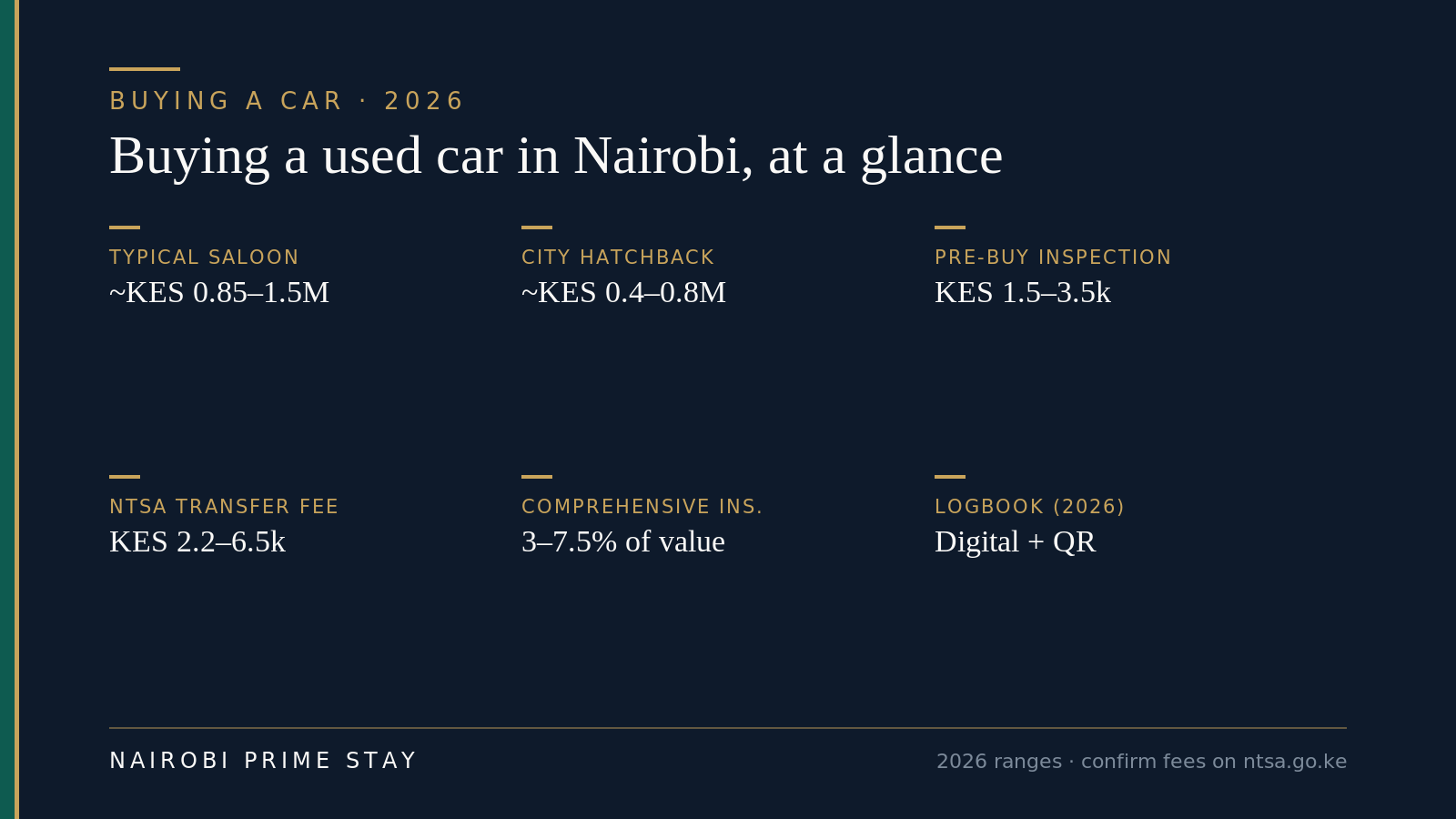 At a glance: buying a used car in Nairobi in 2026 — typical saloon KES 700,000–1.3M, pre-purchase inspection KES 1,500–3,500, NTSA transfer fee KES 2,200–6,500, comprehensive insurance 3–7.5% of value, digital logbook in a few working days