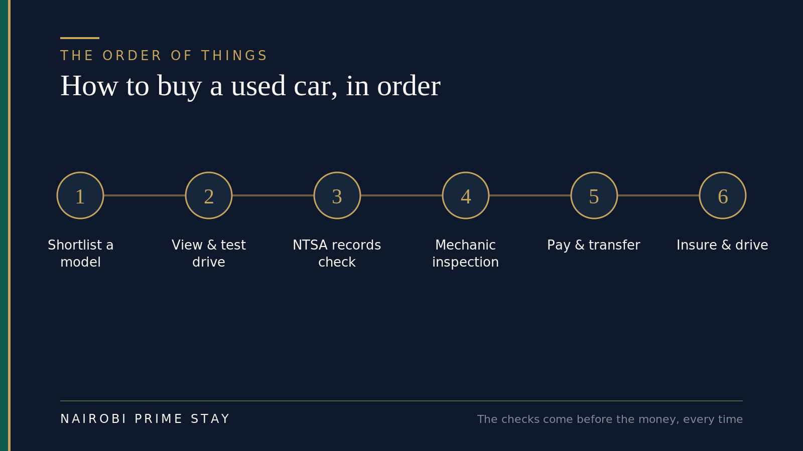The order of buying a used car in Nairobi: shortlist a model, view and test drive, run the NTSA records check, get a mechanic inspection, pay and transfer the logbook, then insure and drive